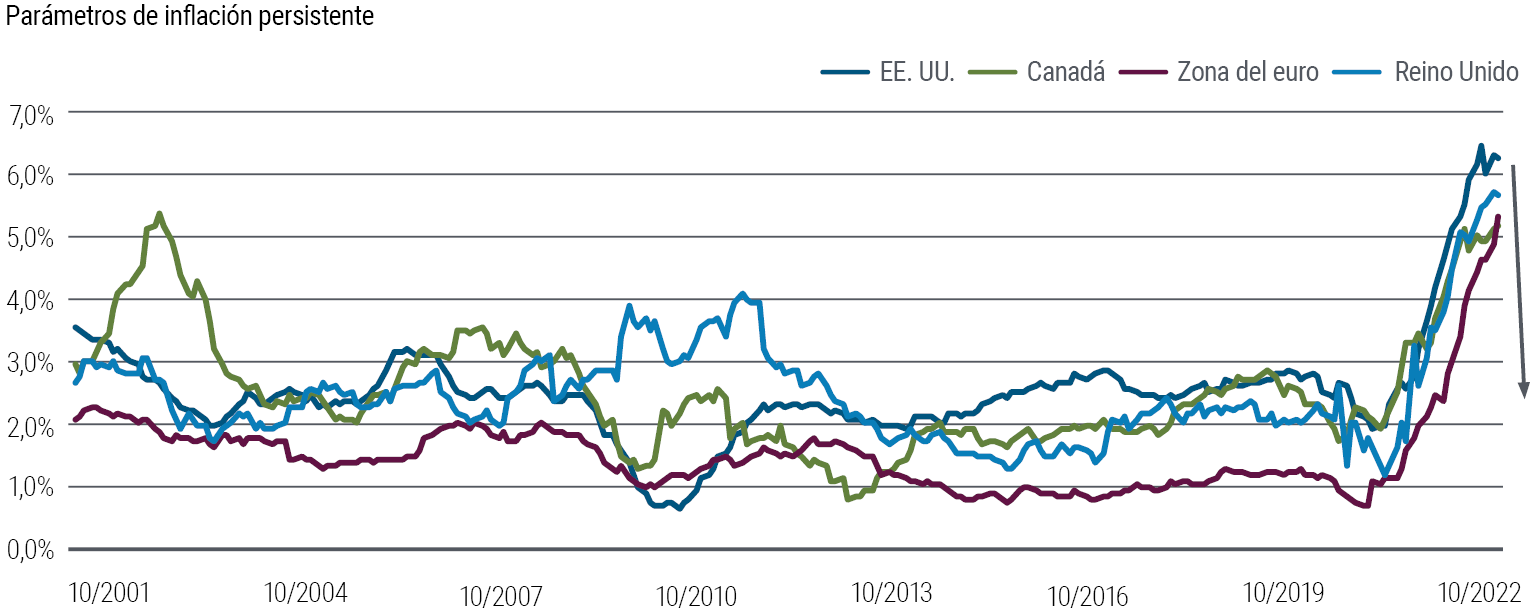 La Gráfica 2 es un gráfico lineal que muestra los niveles de la política monetaria (restrictiva o expansiva) en los Estados Unidos, el Reino Unido y la zona del euro de diciembre de 2005 a diciembre de 2022. En todas estas regiones, la política había sido expansiva (por debajo del 0%) desde 2008, excepto por un breve período en 2018 en los EE. UU., pero en 2022 pasó a territorio restrictivo debido a que los bancos centrales intentaron controlar la inflación. En diciembre de 2022 se situó en el nivel del 1,5% en los Estados Unidos, del 0,4% en el Reino Unido y del 2,5% en la zona del euro. Los datos mostrados para cada región se calcularon como la tasa real prevista a un año (representada por los datos de los swaps de tasas de interés menos las expectativas de inflación a largo plazo basadas en encuestas) menos la previsión de PIMCO de la tasa real neutral (r*), basada en nuestro modelo interno.