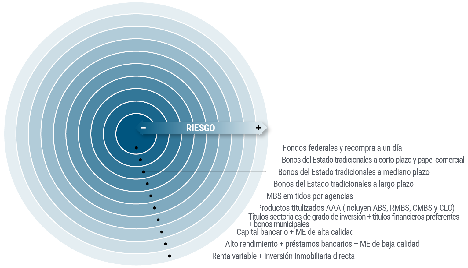 La Gráfica 3 ilustra el concepto de círculos concéntricos de PIMCO, que sitúa en el centro las clases de activos menos riesgosos y más líquidos, como las tasas de recompra (repo) a un día, el papel comercial y los bonos a corto y ultracorto plazo; luego se expande a activos un poco más riesgosos, como los bonos soberanos a largo plazo, los valores respaldados por hipotecas y los valores corporativos de grado de inversión; y finalmente sitúa en los anillos periféricos los activos menos líquidos y de mayor riesgo, como los valores corporativos de alto rendimiento, las inversiones en mercados emergentes, la renta variable y los valores del sector inmobiliario.