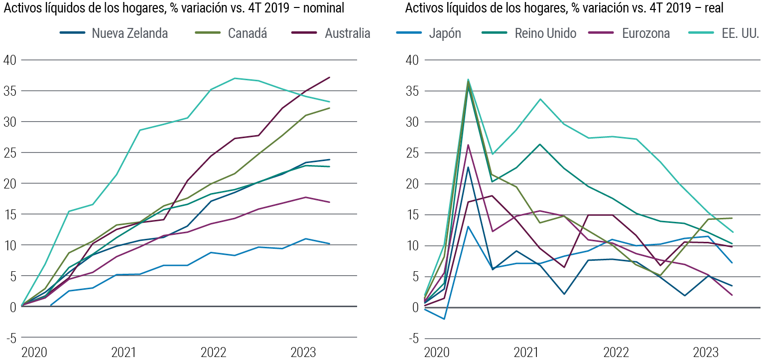 El gráfico 1 compara dos gráficos de líneas. El gráfico de la izquierda muestra la variación porcentual que han experimentado los activos líquidos de los hogares, en términos nominales, con respecto al cuarto trimestre de 2019 en varias economías de mercados desarrollados –Nueva Zelanda, Canadá, Australia, Japón, Reino Unido, la eurozona y Estados Unidos– desde 2020 hasta marzo de 2023. El gráfico de la derecha muestra la variación porcentual que han experimentado los activos líquidos de los hogares, en términos reales, en esos mismos países y durante el mismo periodo. En términos nominales, los activos líquidos –que incluyen divisas, depósitos y fondos del mercado monetario– aumentaron de forma constante en Estados Unidos y crecieron un 37% entre el cuarto trimestre de 2019 y marzo de 2022, para después disminuir. Estos activos han aumentado de forma constante en Australia y, en marzo de 2023, acumulaban un crecimiento del 37% con respecto al cuarto trimestre de 2019. Los activos nominales aumentaron de forma menos acusada en Reino Unido, la eurozona y Japón y parece que ya han tocado techo en esas regiones. En términos reales, el crecimiento de los activos líquidos de los hogares alcanzó un máximo a mediados de 2020 y desde entonces se ha ralentizado de forma constante en todos los países con respecto al cuarto trimestre de 2019. Sin embargo, la variación de los activos líquidos de los hogares en términos reales se ha mantenido por encima de cero en todas las regiones. Los datos proceden de PIMCO, la OCDE, los institutos nacionales de estadística y los bancos centrales, a 11 de septiembre de 2023.