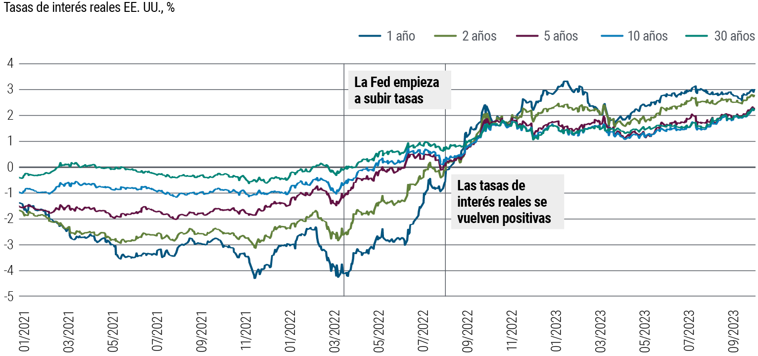 El gráfico 2 es un gráfico de líneas que muestra la evolución de las tasas de interés reales de Estados Unidos entre enero de 2021 y septiembre de 2023 para los tramos a 1, 2, 5, 10 y 30 años. Las tasas reales fueron negativas en general en todos los tramos hasta que la Fed empezó a subir las tasas de interés en marzo de 2022, momento en el que los tasas reales empezaron a subir. La tasa de interés a 30 años superó el 0% poco después, seguido de la tasa a 10 años, 5, 2 y 1. Sin embargo, a finales de 2022, la curva de tasas se invirtió porque las tasas de interés a 1 y 2 años superaron la tasa a 30 años. A finales de septiembre, las tasas se mantenían entre el 2% y el 3% en todos los tramos. No obstante, la curva de tasas lleva invertida desde finales de 2022. La fuente de los datos es Bloomberg, a 29 de septiembre de 2023.
