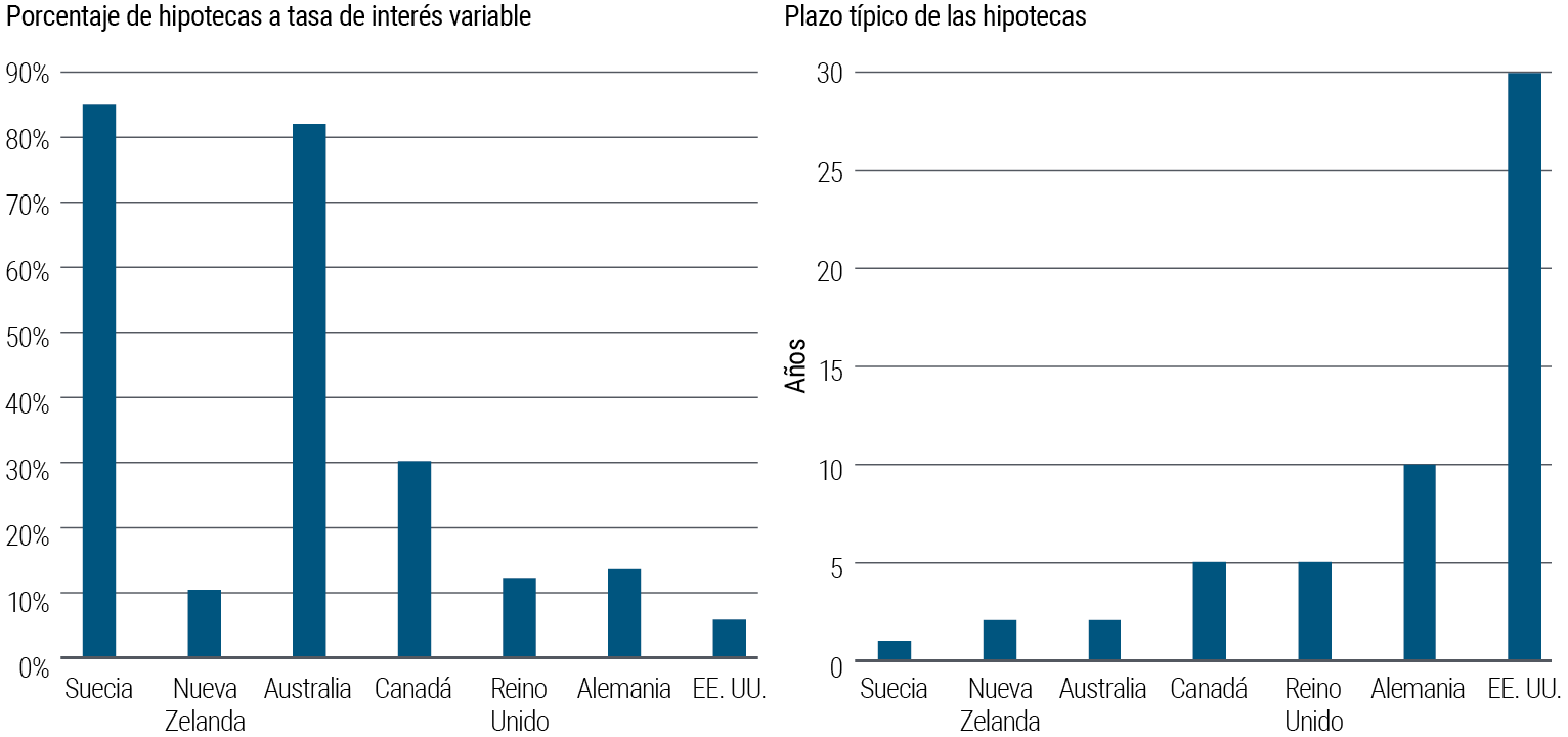 El gráfico 3 compara dos gráficos de barras. El gráfico de la izquierda muestra el porcentaje de hipotecas a tasa de interés variable en varios países de mercados desarrollados (sobre el total de hipotecas). En Suecia y Australia, más del 80% son a tasa de interés variable; en torno al 30% en Canadá; entre un 10% y un 15% en Nueva Zelanda, Alemania y Reino Unido, y aproximadamente un 6% en Estados Unidos. El gráfico de la derecha muestra el plazo típico de las hipotecas en esos mismos países: 1 año en Suecia, 2 años en Australia y Nueva Zelanda, 5 años en Reino Unido y Canadá, 10 años en Alemania y 30 años en Estados Unidos. Los datos proceden de los institutos nacionales de estadística y los bancos centrales, a septiembre de 2023.