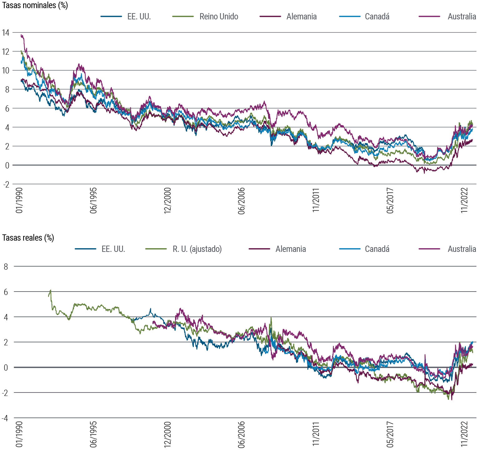 El gráfico 4 contiene dos gráficos de líneas. El primer gráfico muestra las tasas de interés nominales del bono a 10 años de cinco países de mercados desarrollados (Estados Unidos, Reino Unido, Alemania, Canadá y Australia) entre 1990 y septiembre de 2023. En ese periodo, las tasas nominales han fluctuado un poco, pero en general han mostrado una tendencia bajista desde el 9%–14% en 1990 hasta un mínimo cercano al 0% en 2020, en torno a la pandemia. Desde entonces, han vuelto a subir hasta un rango de entre algo más del 2% hasta algo más del 4%. El segundo gráfico muestra las tasas de interés reales del bono a 10 años de los mismos países en el mismo periodo. En general, las tasas reales cayeron de forma gradual durante gran parte del periodo analizado, luego aumentaron bruscamente tras la pandemia y han frenado el ritmo más recientemente, aunque aún siguen por encima de sus mínimos, en un rango de entre el 0,5% y el 2,5%. Los datos proceden de PIMCO y Bloomberg, a 2 de octubre de 2023.