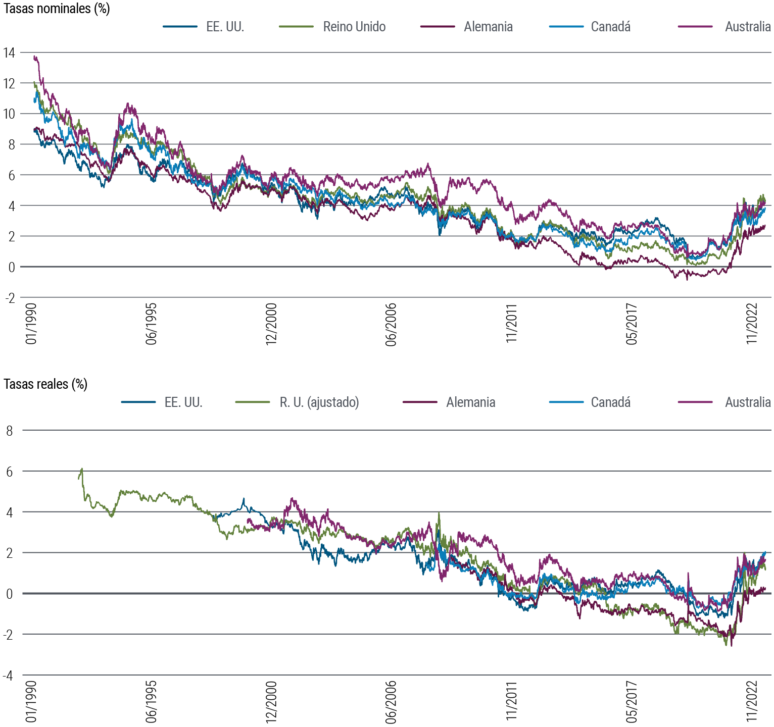 El gráfico 4 contiene dos gráficos de líneas. El primer gráfico muestra las tasas de interés nominales del bono a 10 años de cinco países de mercados desarrollados (Estados Unidos, Reino Unido, Alemania, Canadá y Australia) entre 1990 y septiembre de 2023. En ese periodo, las tasas nominales han fluctuado un poco, pero en general han mostrado una tendencia bajista desde el 9%–14% en 1990 hasta un mínimo cercano al 0% en 2020, en torno a la pandemia. Desde entonces, han vuelto a subir hasta un rango de entre algo más del 2% hasta algo más del 4%. El segundo gráfico muestra las tasas de interés reales del bono a 10 años de los mismos países en el mismo periodo. En general, las tasas reales cayeron de forma gradual durante gran parte del periodo analizado, luego aumentaron bruscamente tras la pandemia y han frenado el ritmo más recientemente, aunque aún siguen por encima de sus mínimos, en un rango de entre el 0,5% y el 2,5%. Los datos proceden de PIMCO y Bloomberg, a 2 de octubre de 2023.
