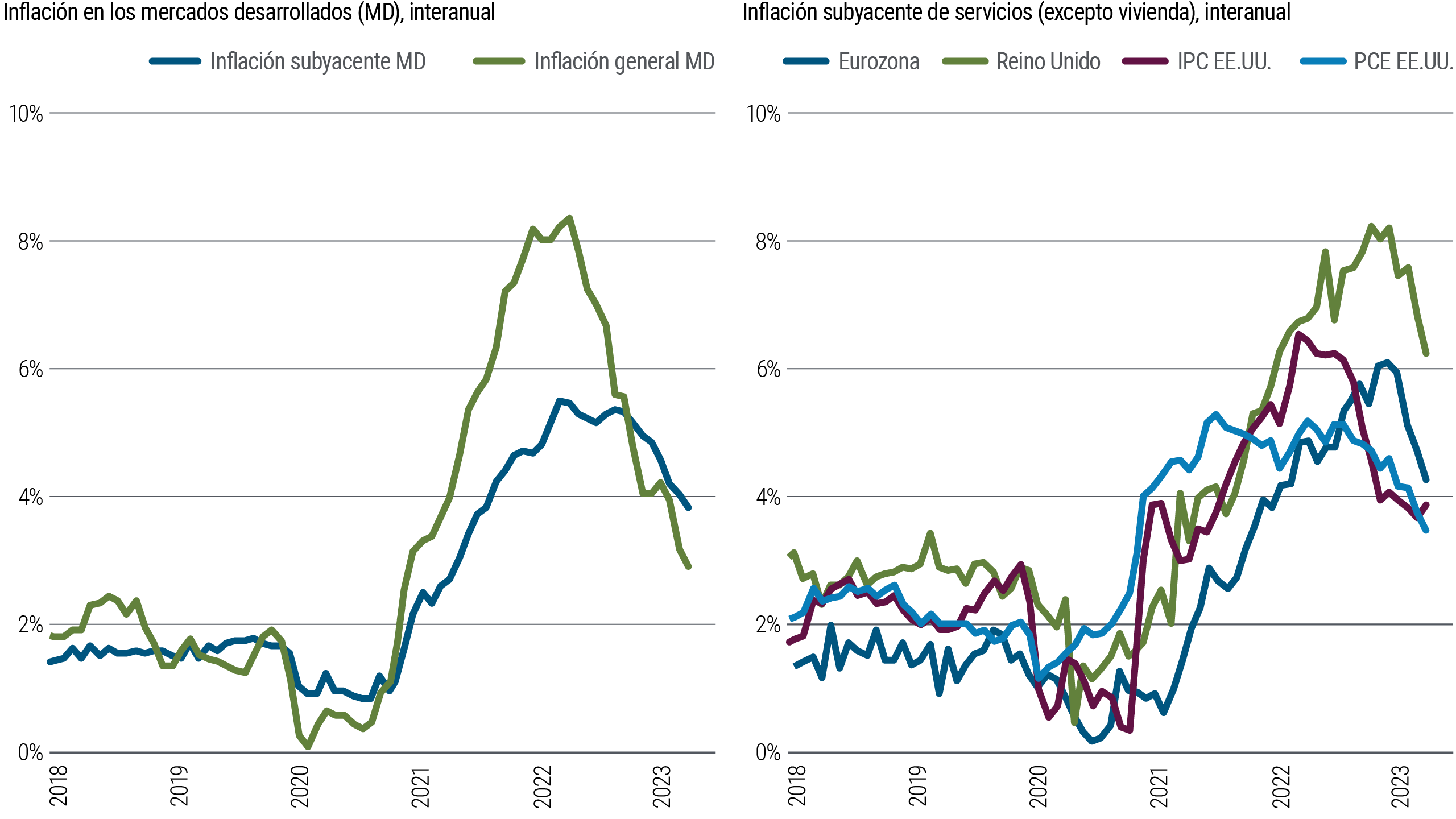 Figure 1 consists of two line charts side by side. The chart at the left shows the annual percentage change in headline and core inflation for developed market economies from Jan. 2018 through Nov. 2023. The chart at the right shows the annual percentage change in core services ex shelter inflation for the U.S. (both CPI and PCE), the eurozone, and the U.K. over the same period. Headline inflation touched a low near 0% in early 2020 amid the pandemic, while the core measure hovered around 1.0% throughout much of 2020. Both then rose sharply, with headline inflation peaking above 8% in late 2022 and core rising above 5% around that time. Both measures have since retreated, with headline and core inflation falling back to about 3.0% and 4.0%, respectively. Core services ex shelter inflation followed a similar path, falling to lows of about 1% or lower in mid-2020 to early 2021 in the U.S., eurozone, and U.K. before rising sharply to a range of about 5% to 8%.  The measure has since eased into a range of about 4% to 6%.  The source for the data is Haver Analytics and PIMCO calculations as of 30 November 2023. DM is a GDP-weighted aggregate of euro area, U.K., U.S., Canada, and Japan.