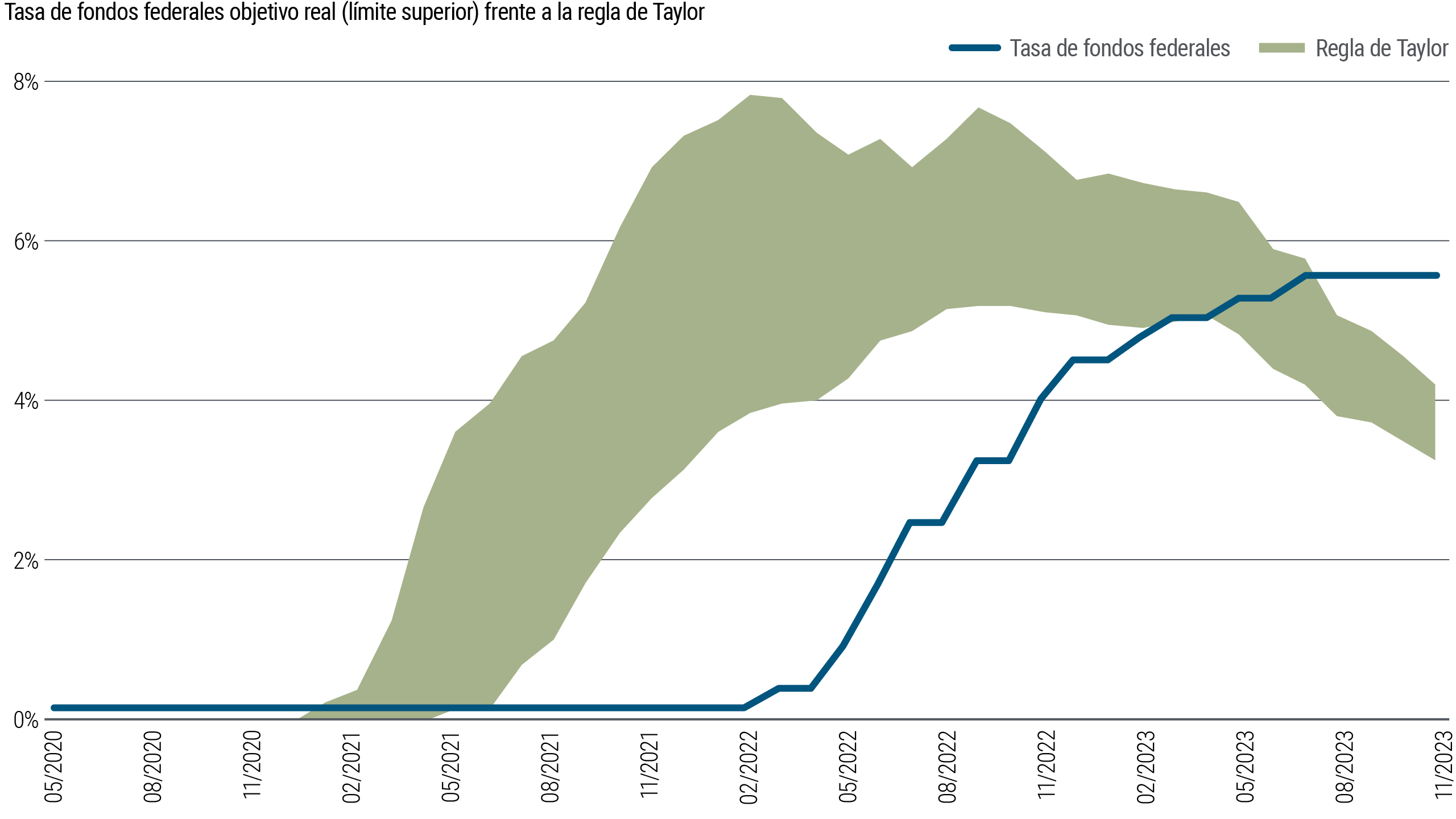 Figure 2 is a line chart showing the realized target fed funds rate plotted against a shaded band showing a range of Taylor-type monetary policy rules from May 2020 through November 2023. The chart shows the band represented by Taylor-type rules rising above the fed funds rate well before the Fed began raising rates in March 2022, implying the Fed was late in hiking interest rates. The band representing Taylor-type rules remained well above the fed funds rate until March 2023, when the band’s lower bound converged with the fed funds rate, which was then at 5.0%. Since then, the Taylor-type rules band has fallen below the fed funds rate, which stood at 5.5% in November, implying that the Fed is behind the curve in cutting interest rates. The source for the data is the Federal Reserve Bank of St. Louis, Haver Analytics, and PIMCO calculations as of 30 November 2023. The range of Taylor rules is based on “The Monetary-Fiscal Policy Mix and Central Bank Strategy,” James Bullard, 12 May 2023.