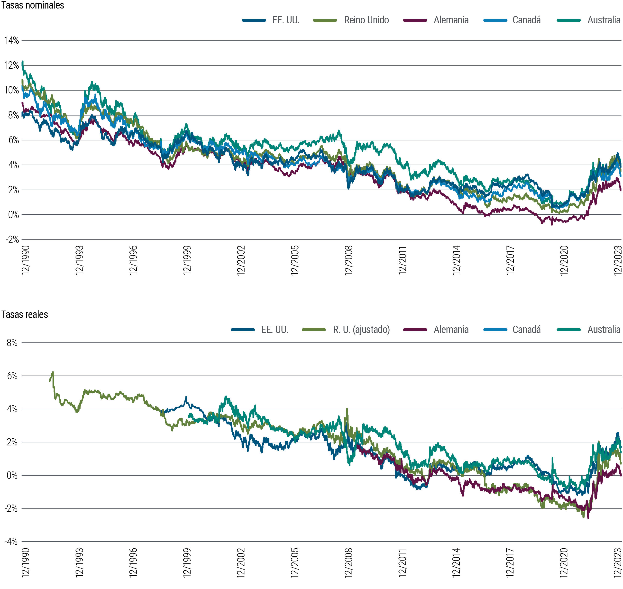 Figure 3 is two line charts. The first chart shows 10-year nominal interest rates in 5 developed market countries (U.S., U.K., Germany, Canada, and Australia) from 1990 through December 2023. In that time frame, nominal yields fluctuated some but along a downward trend from about 9%–14% in 1990 to a low hovering around zero in 2020, around the pandemic. They have since risen into a range from about 2% to just below 4%. The second chart shows 10-year real rates for the same countries over the same time frame. Real rates generally and gradually dropped for much of that period, then rose rapidly following the pandemic, slowing those gains more recently but still off their lows and in a range of 0.1%–1.7%. Data source is PIMCO and Bloomberg as of 29 December 2023.