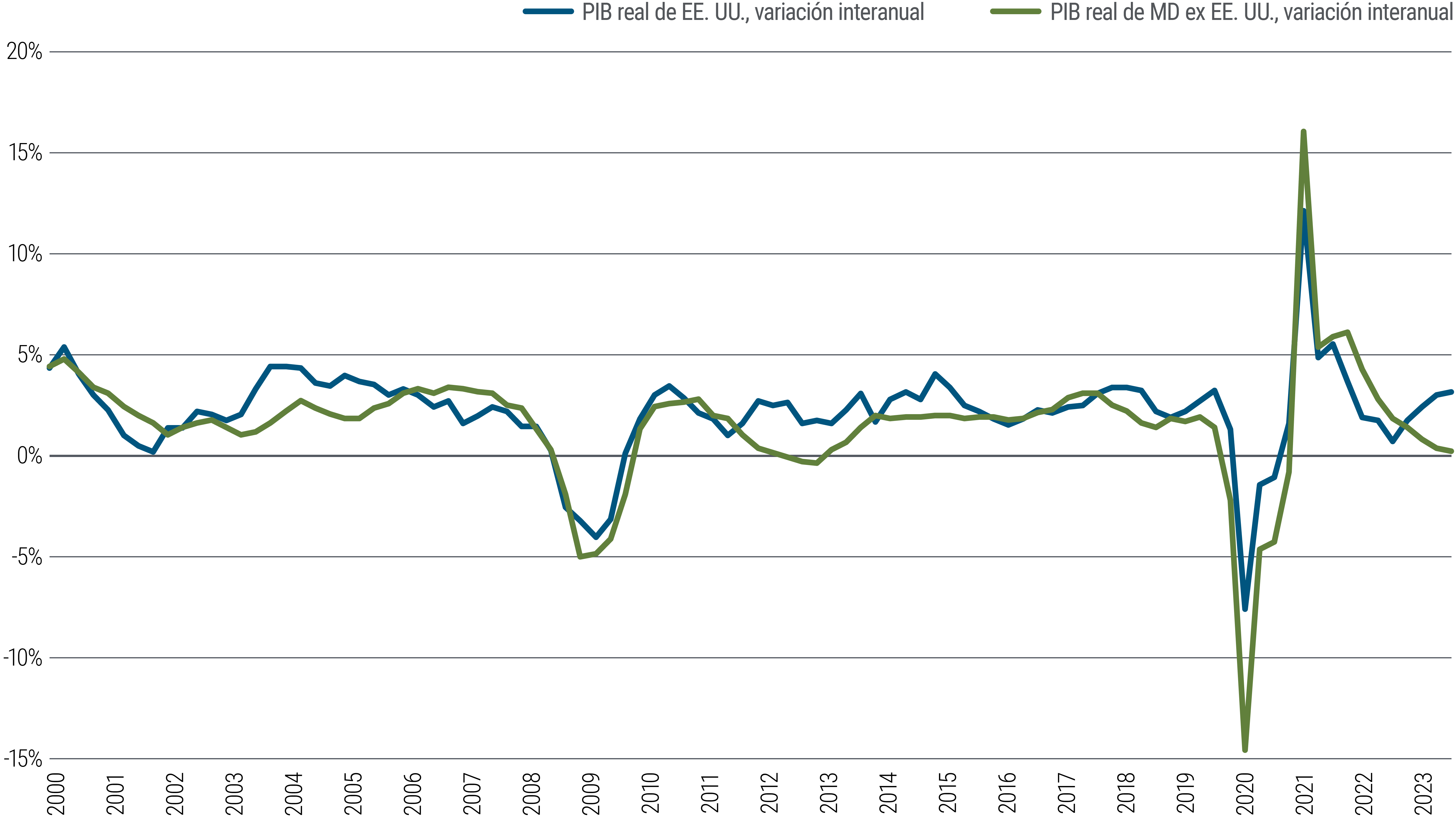 El gráfico 1 es un gráfico de líneas que, basándose en el PIB, compara el comportamiento económico a largo plazo de EE. UU. con el de otros mercados desarrollados (eurozona, Reino Unido, Australia y Canadá) hasta principios de 2024. A largo plazo, las economías tienden a moverse en paralelo, pero muestran divergencias desde aproximadamente 2021, ya que el PIB estadounidense ha rebotado hasta cerca del 3%, mientras que, en otros mercados desarrollados, el crecimiento del PIB ha caído prácticamente al 0%. 