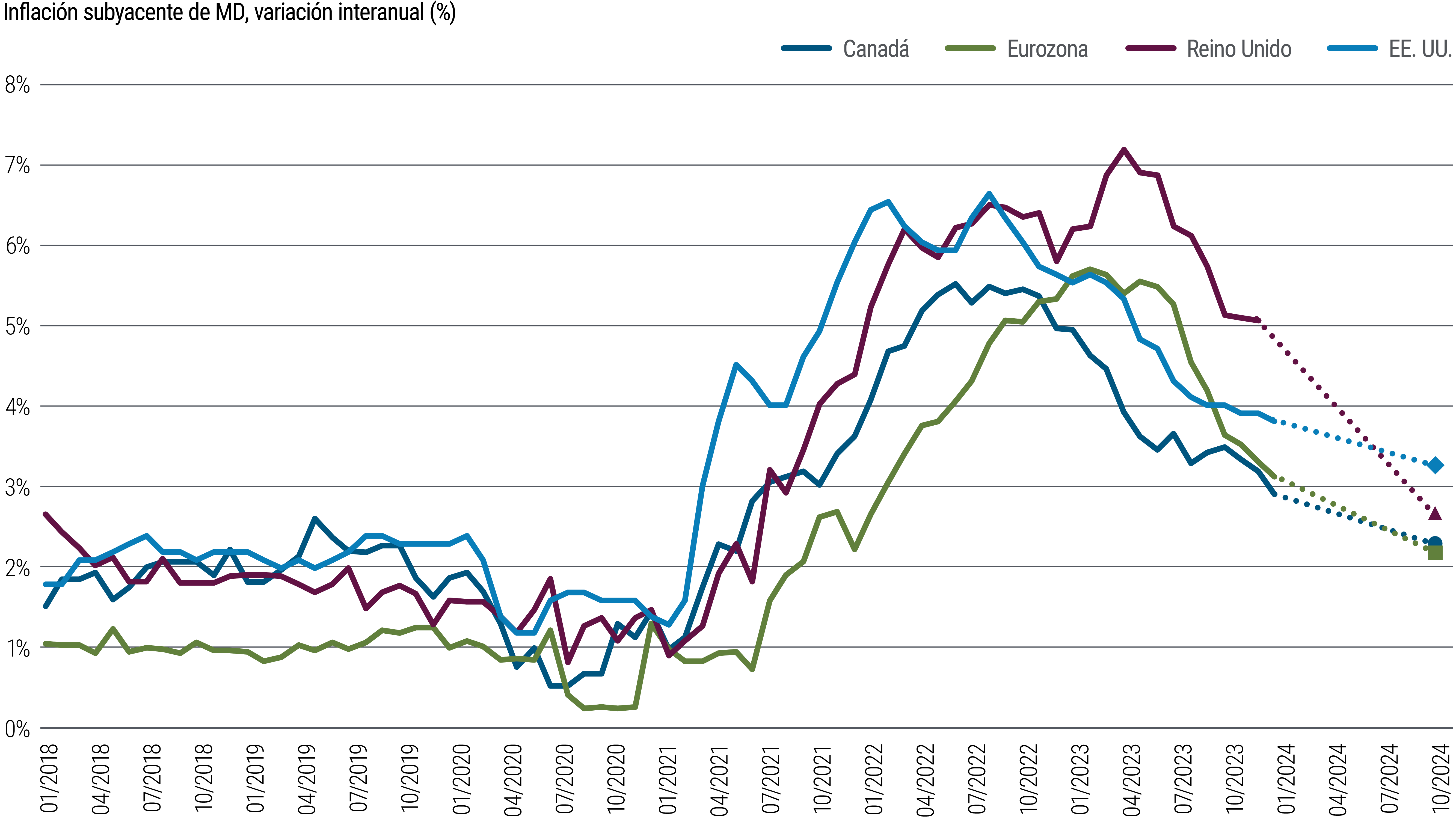 El gráfico 3 es un gráfico de líneas que compara la variación porcentual interanual en las tasas de inflación de EE. UU., Reino Unido, la eurozona y Canadá desde 2018 hasta principios de 2024. Tras el rápido aumento de los precios que siguió a la pandemia, la inflación tocó techo en diferentes momentos y a distintos niveles y, desde entonces, se ha ralentizado a ritmos diversos en estas economías. En EE. UU., la inflación subyacente del Índice de Precios al Consumo (IPC) se situaba en 3,8% en su dato más reciente y PIMCO pronostica que terminará el año entre 3,0% y 3,5%. En la eurozona, la inflación se sitúa actualmente en 3,1% y PIMCO pronostica que terminará el año entre 2,0% y 2,5%.