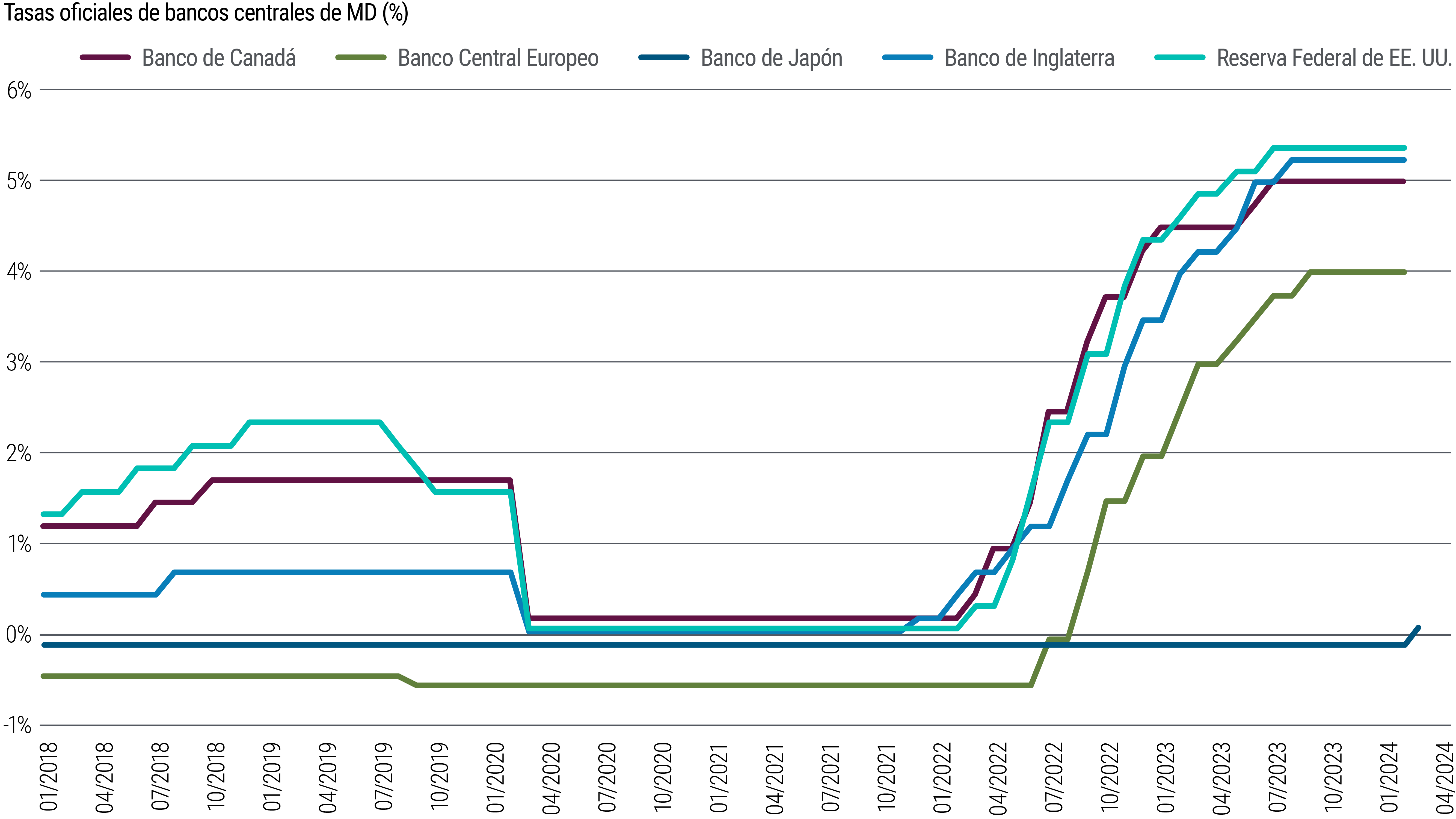 El gráfico 4 es un gráfico de líneas que muestra la evolución de las tasas de interés de referencia de los bancos centrales de EE. UU., la eurozona, Reino Unido, Japón y Canadá desde 2018 hasta marzo de 2024. A excepción del Banco de Japón (BoJ), todos estos bancos centrales empezaron a subir tasas desde los mínimos alcanzados durante la pandemia, cerca o por debajo de 0%, cuando la inflación se disparó entre 2021 y 2022. En 2023, pausaron los aumentos en máximos de 5,25%-5,5% (Reserva Federal) y 4% (Banco Central Europeo), mientras que el BoJ ha elevado su tasa oficial ligeramente por encima de cero en marzo de 2024. 