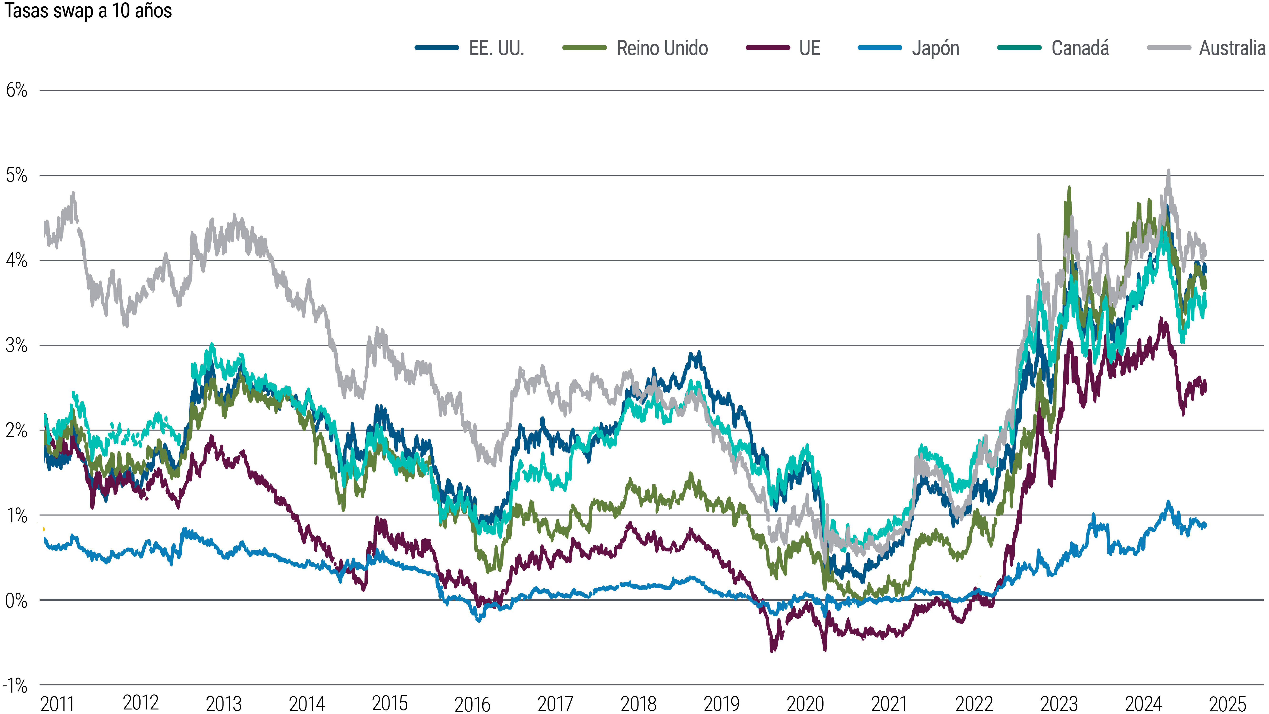 El gráfico 6 es un gráfico de líneas que compara las tasas swap de los bonos soberanos a 10 años de EE. UU., la eurozona, Reino Unido, Japón, Australia y Canadá entre 2011 y marzo de 2024. En todos los casos, las tasas cayeron por debajo del 1% (o incluso del 0% en Japón) al principio de la pandemia de 2020 y, desde entonces, han aumentado en distinta medida y con diferentes grados de volatilidad. En marzo, las tasas swap se situaban en torno a 3,9% en EE. UU., en torno al 2,5% en la eurozona y en torno al 0,9% en Japón.