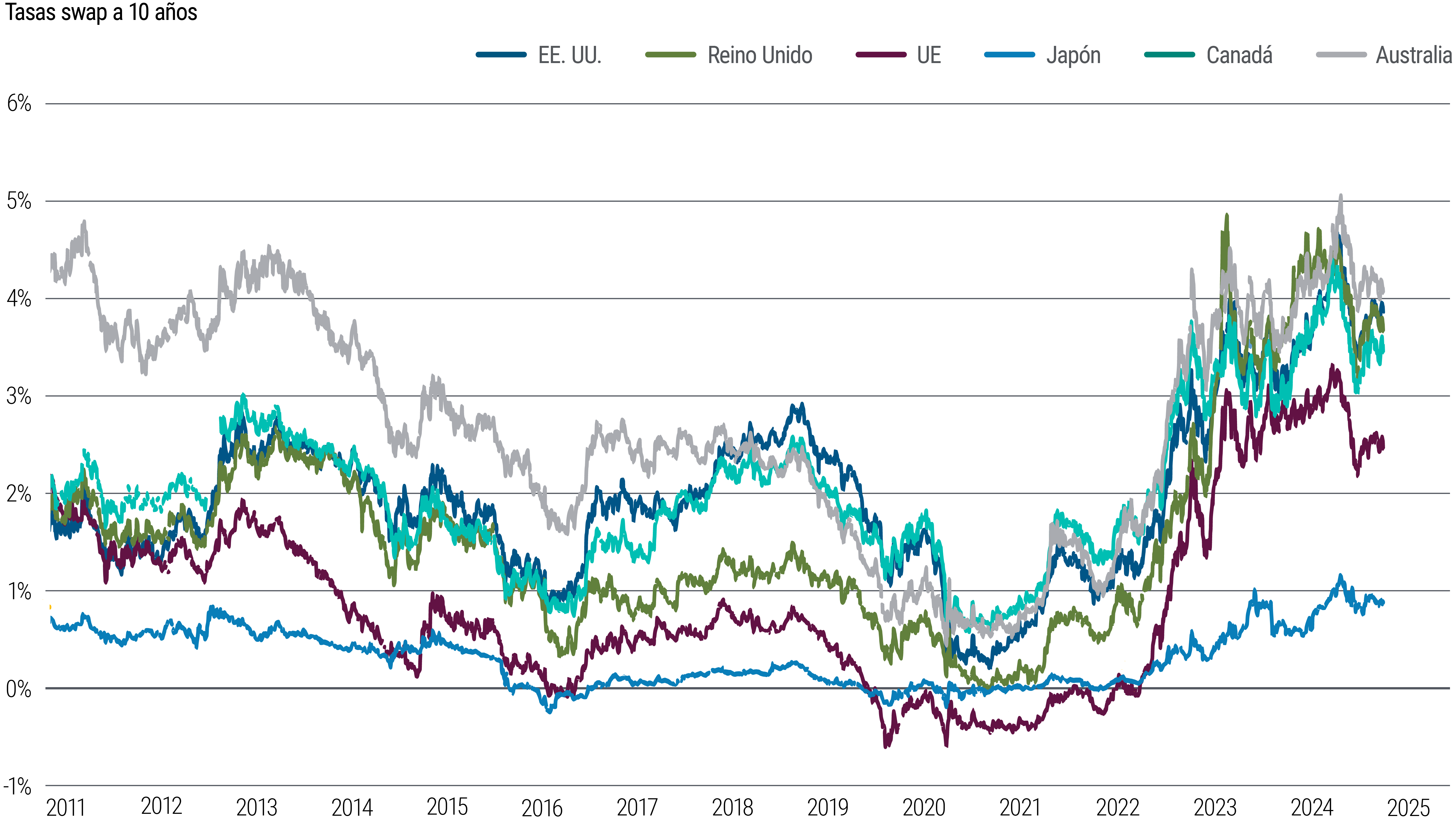 El gráfico 6 es un gráfico de líneas que compara las tasas swap de los bonos soberanos a 10 años de EE. UU., la eurozona, Reino Unido, Japón, Australia y Canadá entre 2011 y marzo de 2024. En todos los casos, las tasas cayeron por debajo del 1% (o incluso del 0% en Japón) al principio de la pandemia de 2020 y, desde entonces, han aumentado en distinta medida y con diferentes grados de volatilidad. En marzo, las tasas swap se situaban en torno a 3,9% en EE. UU., en torno al 2,5% en la eurozona y en torno al 0,9% en Japón.