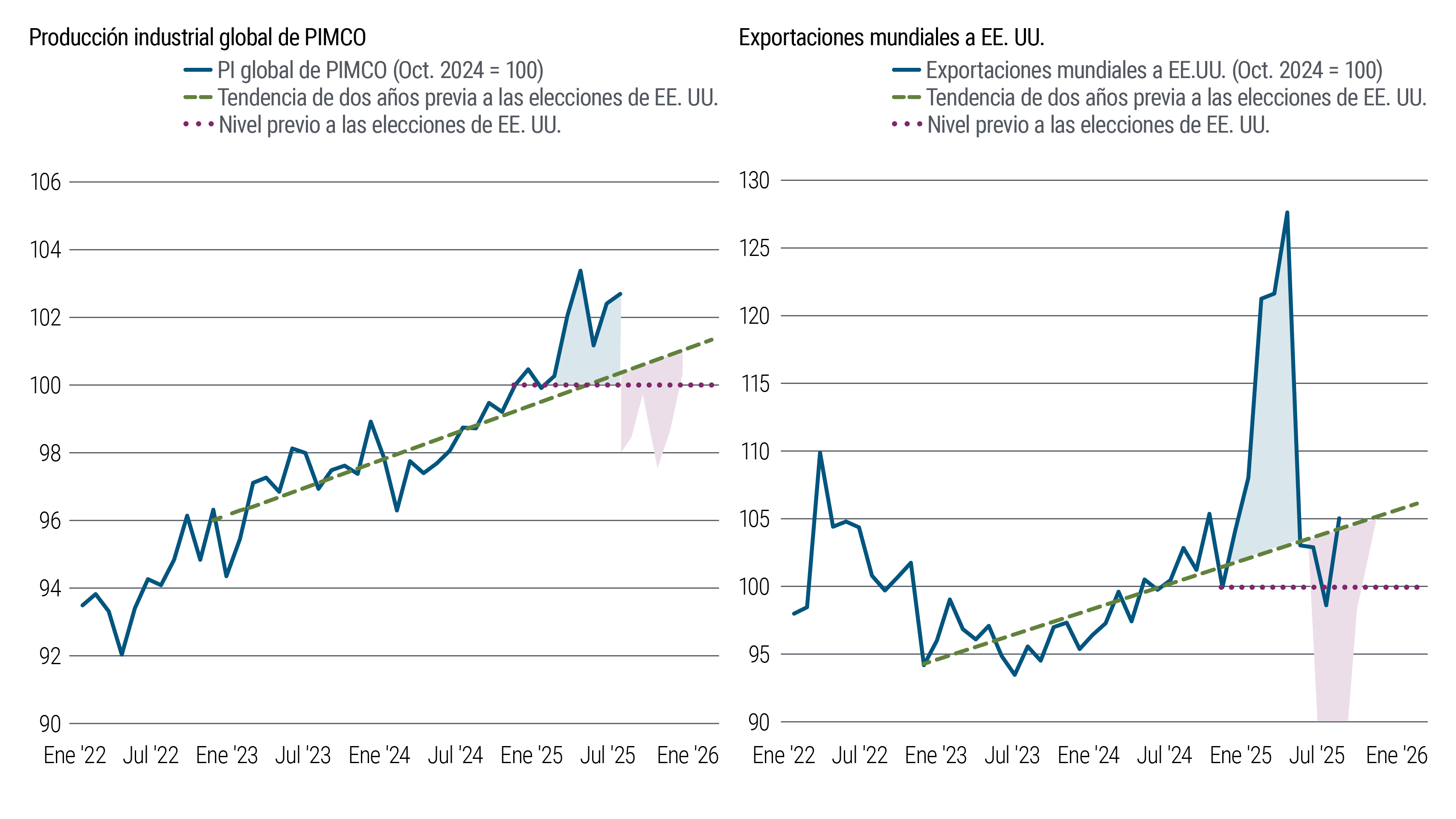 El primer gráfico de líneas muestra la producción industrial global desde enero de 2022 hasta junio de 2025, con una tendencia generalmente ascendente y un fuerte empinamiento a comienzos de 2025. El segundo gráfico de líneas muestra las exportaciones mundiales hacia EE. UU. en el mismo período, también con un fuerte empinamiento a inicios de 2025 que cayó aún más bruscamente después de la implementación de los aranceles en EE. UU.