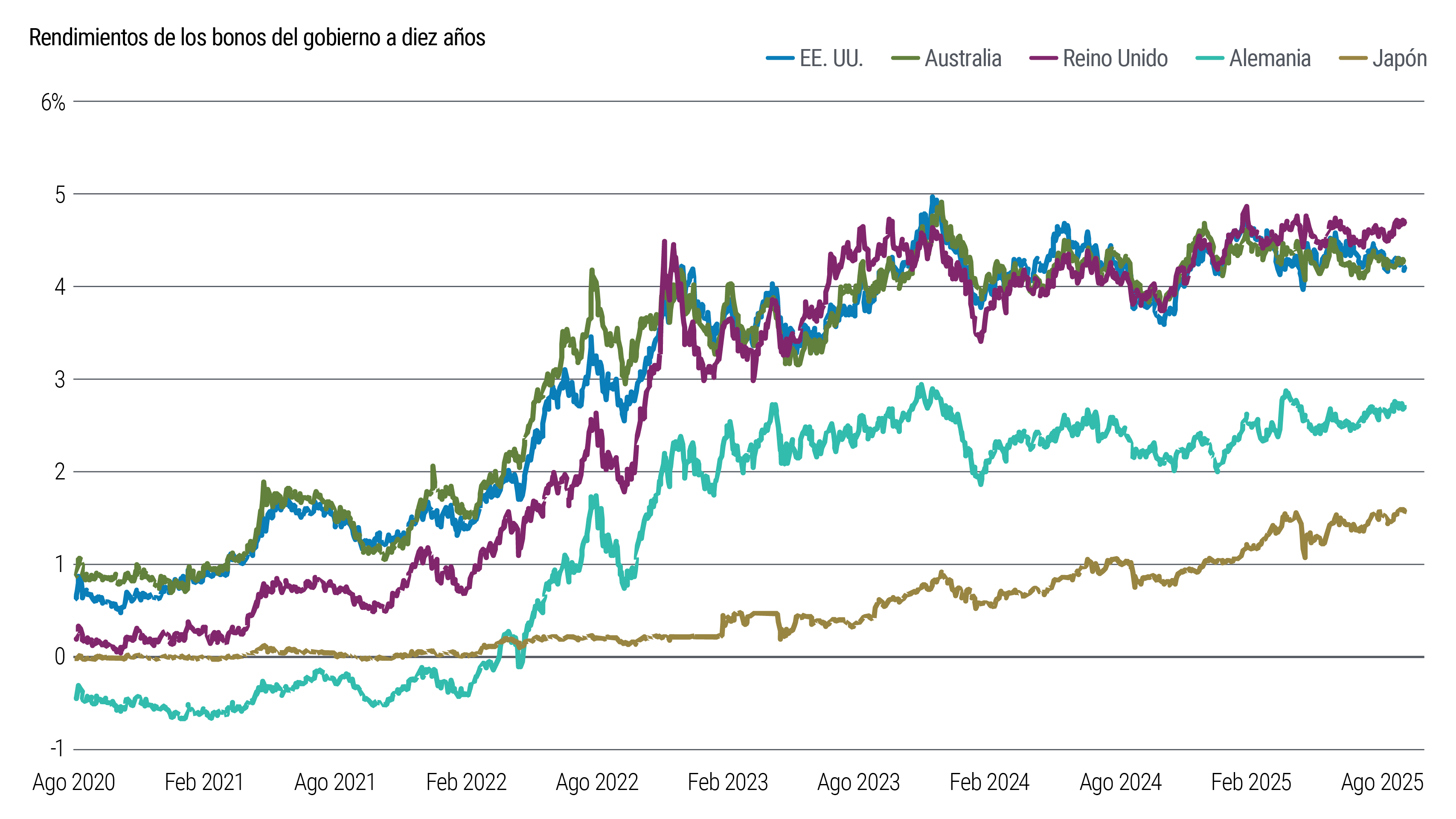 Gráfico de líneas que sigue los rendimientos de los bonos gubernamentales a 10 años en varias economías desarrolladas desde agosto de 2020 hasta agosto de 2025. En ese período, los rendimientos de EE. UU., Reino Unido y Australia subieron de menos de 1% a un rango entre 4% y 5%, los de Japón subieron de 0 a más de 1,5%, y los de Alemania subieron de menos de 0 a cerca de 3%.