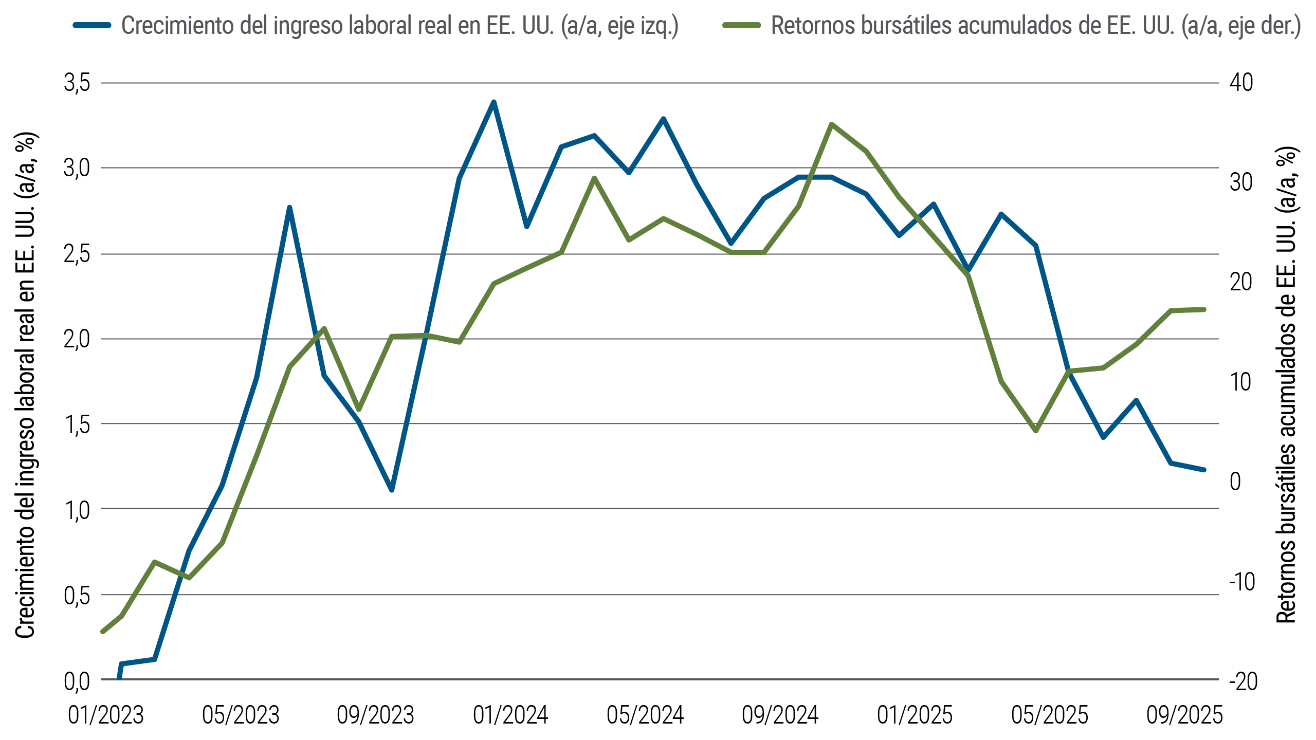 El gráfico de líneas sigue la evolución del ingreso laboral frente a las ganancias de riqueza, medidas por el índice S&P 500, desde enero de 2023 hasta septiembre de 2025. Ambas mantuvieron una trayectoria similar hasta enero de 2025, cuando empezaron a mostrar un comportamiento divergente que se mantuvo durante todo el año.