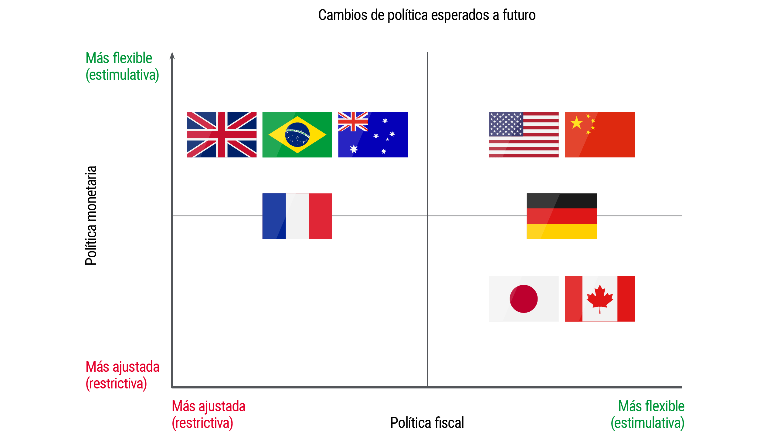 El gráfico ilustra cómo la política se está diferenciando entre regiones: Reino Unido, Australia y Brasil se inclinan hacia una política monetaria más flexible y una política fiscal más restrictiva; EE. UU. y China, hacia una política fiscal y monetaria más flexible; Francia, hacia una política fiscal más restrictiva; Alemania, hacia una política fiscal más flexible; y Japón y Canadá favorecen una política fiscal más flexible con una política monetaria más restrictiva.