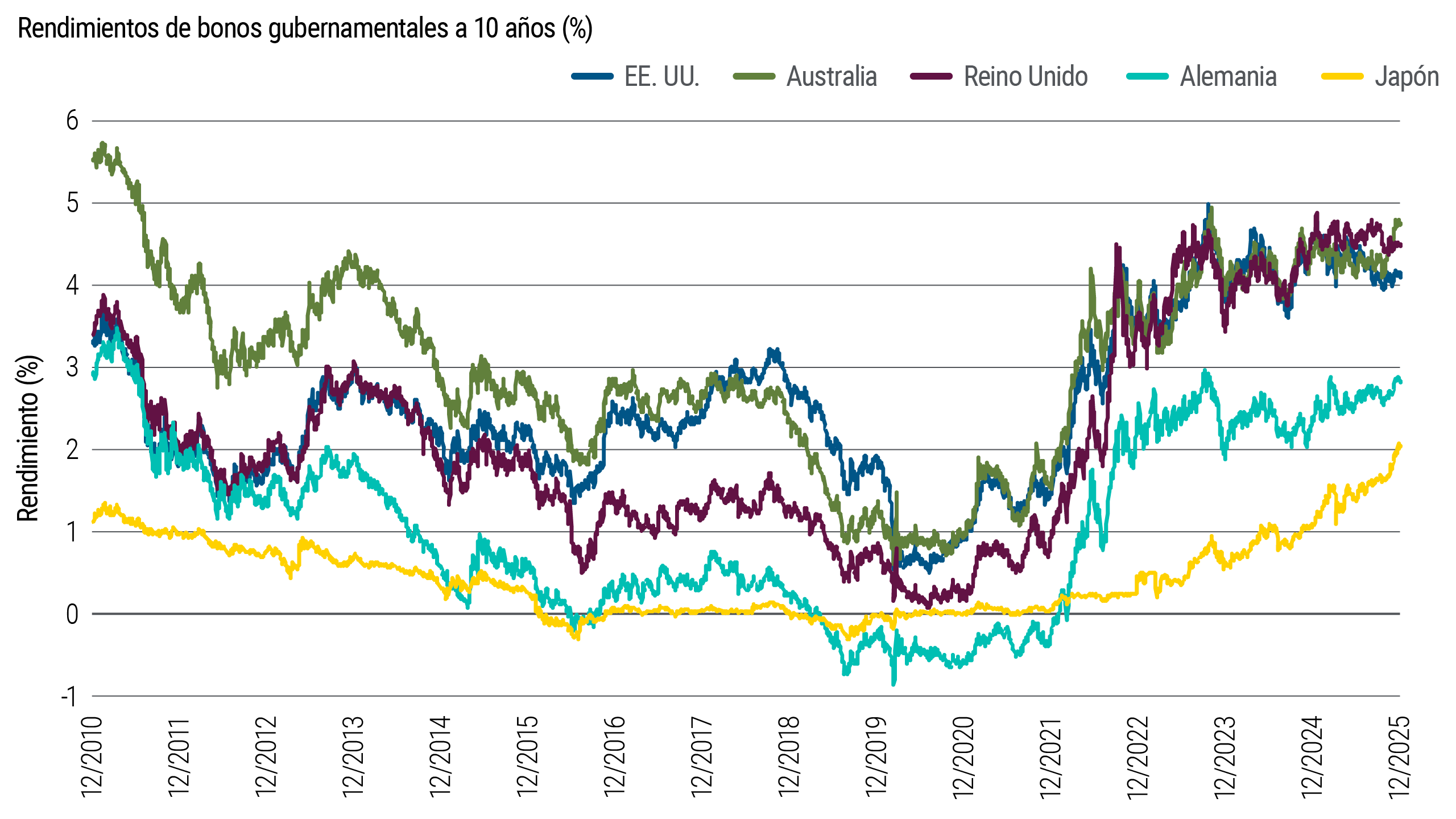 El gráfico de líneas sigue los rendimientos de los bonos gubernamentales a 10 años de varias economías desarrolladas desde diciembre de 2010 hasta diciembre de 2025. Durante ese periodo, los rendimientos de EE. UU., Reino Unido y Australia variaron, aumentando desde niveles inferiores a 1% en 2020 hasta un rango de entre 4%–5% en el último año. Los rendimientos de Japón subieron desde ligeramente por debajo de cero hasta algo por encima de 2%, y los rendimientos de Alemania aumentaron desde niveles negativos hasta cerca de 3%.