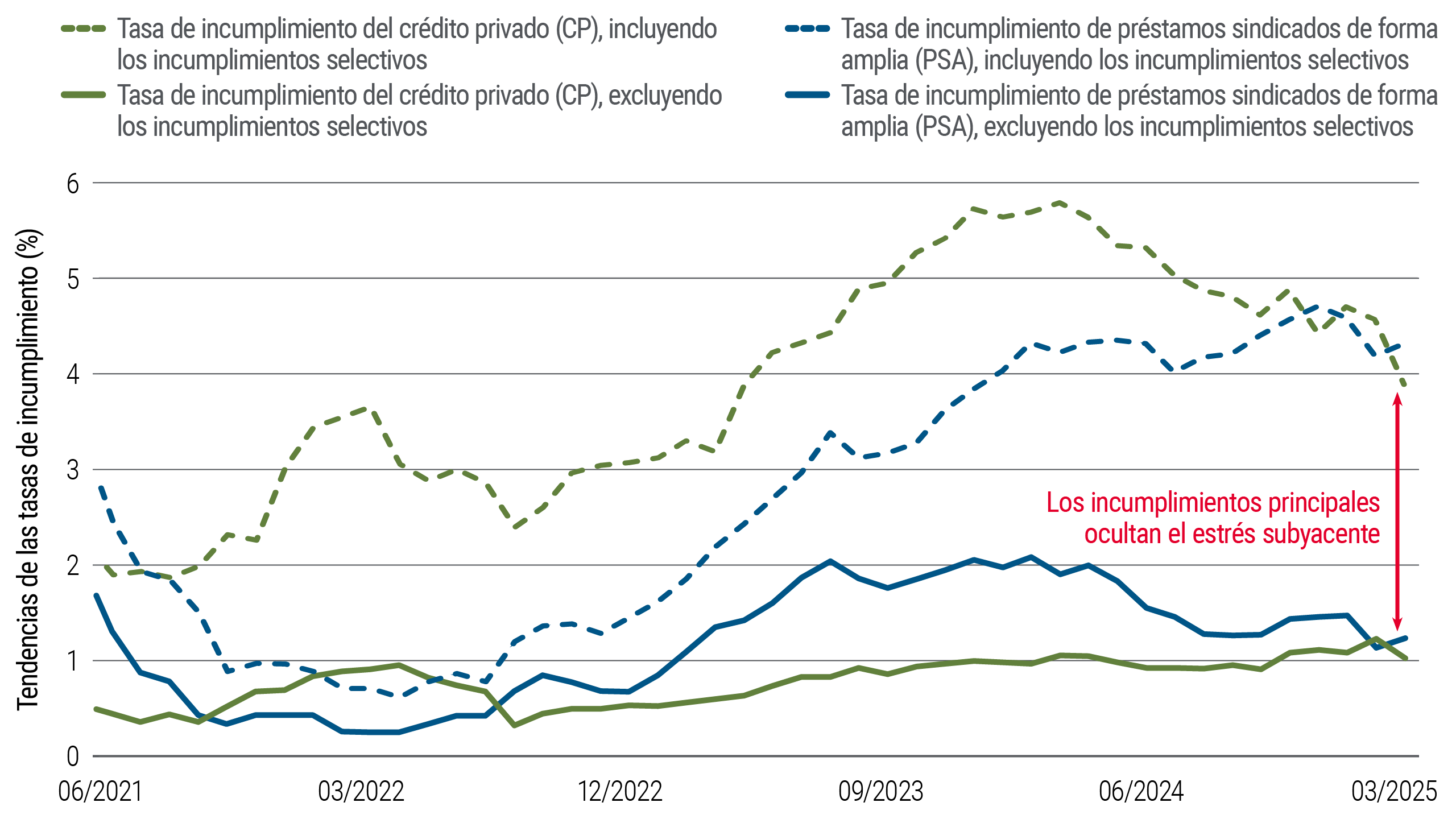 El gráfico de líneas muestra la evolución de las tasas de impago entre junio de 2021 y marzo de 2025. Los incumplimientos en el crédito privado, incluidos los incumplimientos selectivos, aumentaron hasta alrededor de 5% a finales de 2023 antes de moderarse. Los préstamos sindicados de forma amplia subieron hasta aproximadamente 4% a mediados de 2024, mientras que las tasas excluyendo los incumplimientos selectivos se mantuvieron cerca de 1–2%.