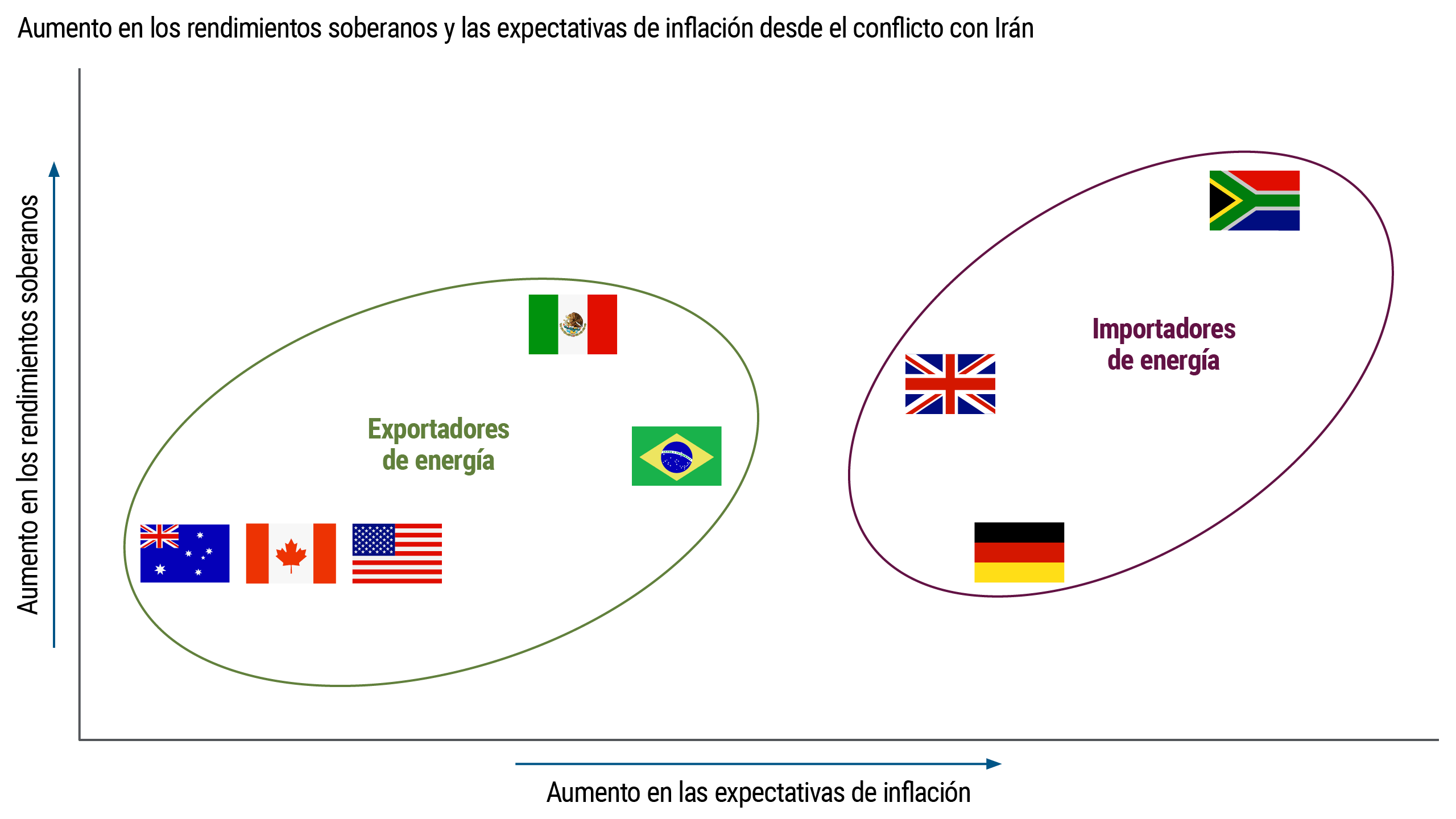 Gráfico de dispersión que muestra cambios relativos en los rendimientos de bonos soberanos y en las expectativas de inflación en varios países. Los países exportadores de energía muestran aumentos menores en las expectativas de inflación, mientras que los países importadores de energía presentan incrementos mayores y variaciones en los rendimientos.