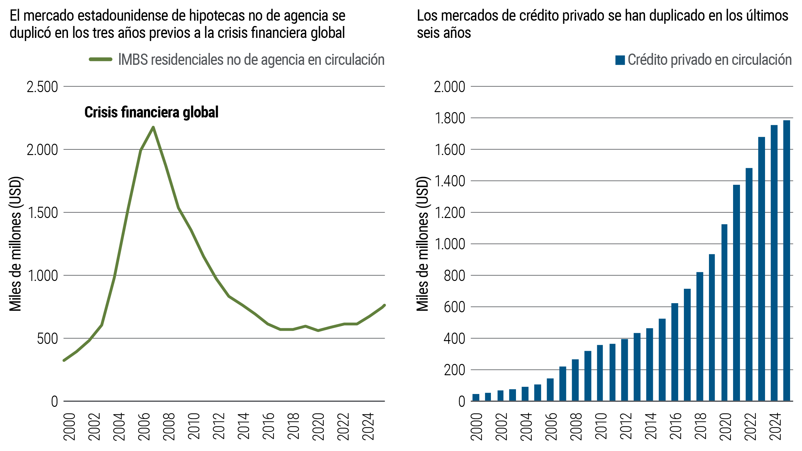 Dos gráficos que muestran el tamaño del mercado a lo largo del tiempo. El gráfico de líneas a la izquierda muestra que los valores respaldados por hipotecas residenciales no de agencia en EE. UU. aumentan con fuerza antes de 2008 y disminuyen posteriormente. El gráfico de barras a la derecha muestra que el crédito privado en circulación aumenta de manera sostenida desde 2000 hasta 2024.
