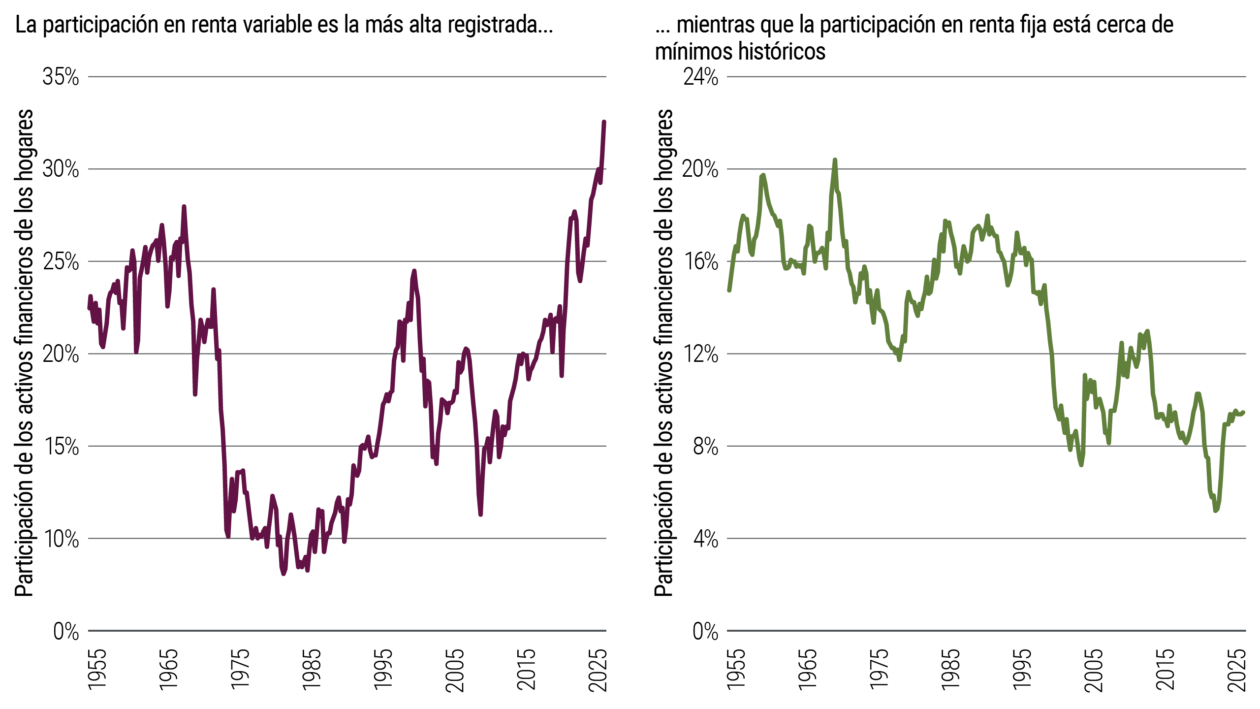 Dos gráficos de líneas que muestran la tenencia de activos de los hogares desde 1955 hasta 2025. La participación en acciones generalmente aumenta con el tiempo y alcanza 33% en 2025, mientras que la participación en renta fija generalmente disminuye y se sitúa en 9% en 2025.