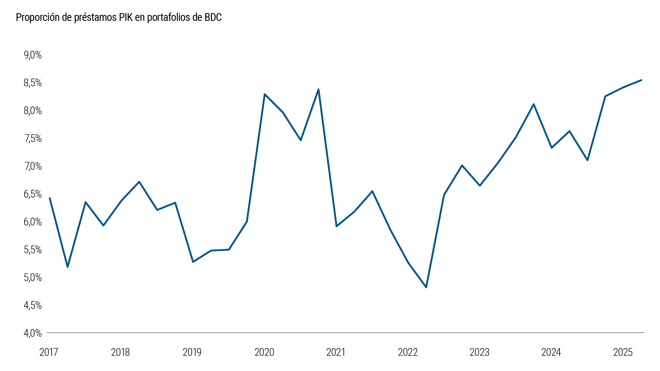 El gráfico 1 muestra el porcentaje de préstamos con pago en especie (PIK) presentes en los portafolios de las empresas de desarrollo empresarial (BDC) a lo largo del tiempo. La proporción de préstamos PIK aumenta de forma constante a partir de 2022 y sigue incrementándose hasta 2025, acercándose a los niveles máximos observados en el periodo posterior al COVID. El gráfico refleja que las estructuras de préstamo de mayor riesgo han vuelto a aumentar dentro de los portafolios de las BDC.