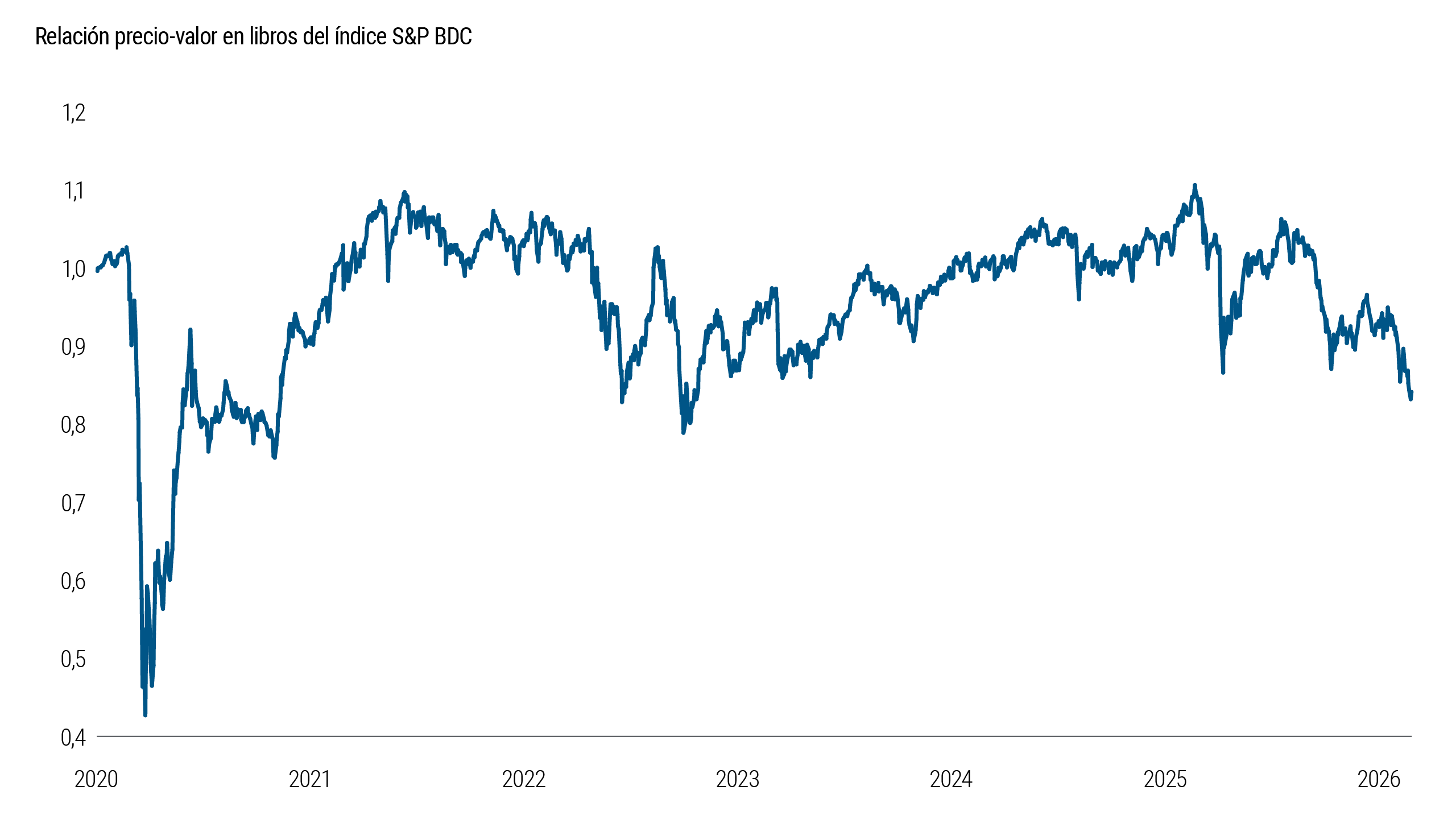 El gráfico 2 compara los precios de mercado de las BDC con sus valores contables declarados a lo largo del tiempo y muestra que las BDC cotizan actualmente con un descuento significativo y creciente respecto a su valor contable. Este descuento es uno de los más elevados desde el inicio de la recuperación posterior al COVID. El gráfico sugiere que los inversionistas están exigiendo una mayor compensación por los riesgos percibidos, incluidas las dudas sobre la valoración de los activos y la calidad crediticia subyacente.