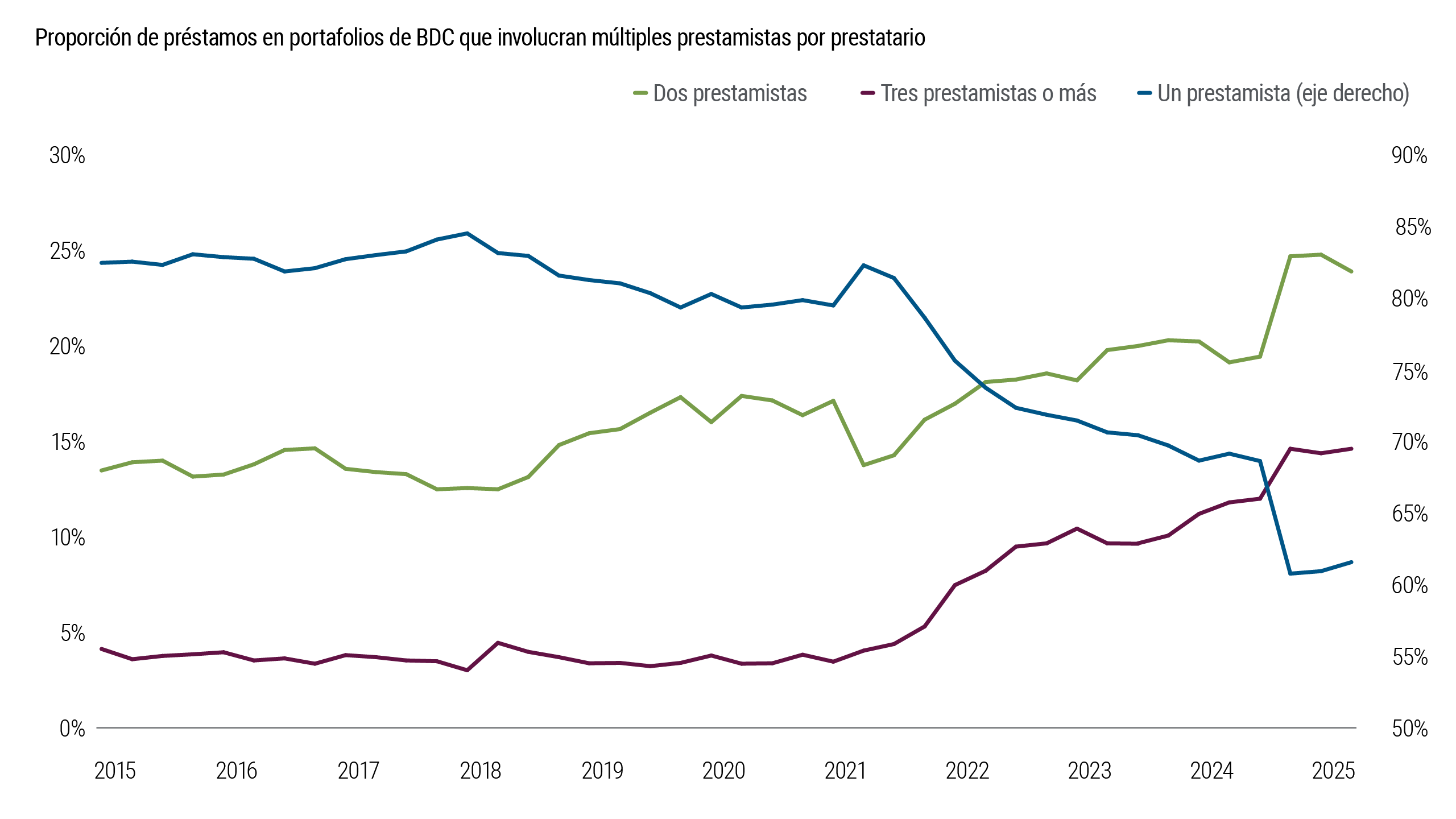 El gráfico 3 ilustra la proporción de préstamos de BDC que se han estructurado como operaciones tradicionales, con un único prestatario y un único prestamista, durante la última década. Los datos muestran una clara tendencia descendente para este tipo de operaciones en los últimos años que indica un alejamiento de las estructuras de financiación tradicionalmente habituales en el mercado medio.