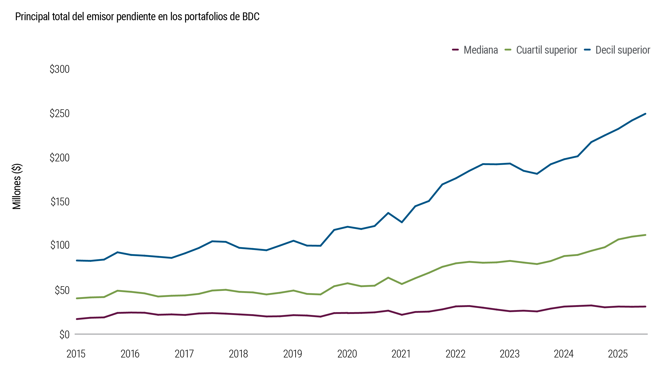 El gráfico 4 muestra los cambios en el tamaño y la estructura de los préstamos presentes en los portafolios de las BDC durante la última década. La composición ha evolucionado hacia estructuras de capital más grandes, reflejando una participación creciente en operaciones de mayor tamaño que, con frecuencia, implican a varios prestamistas.