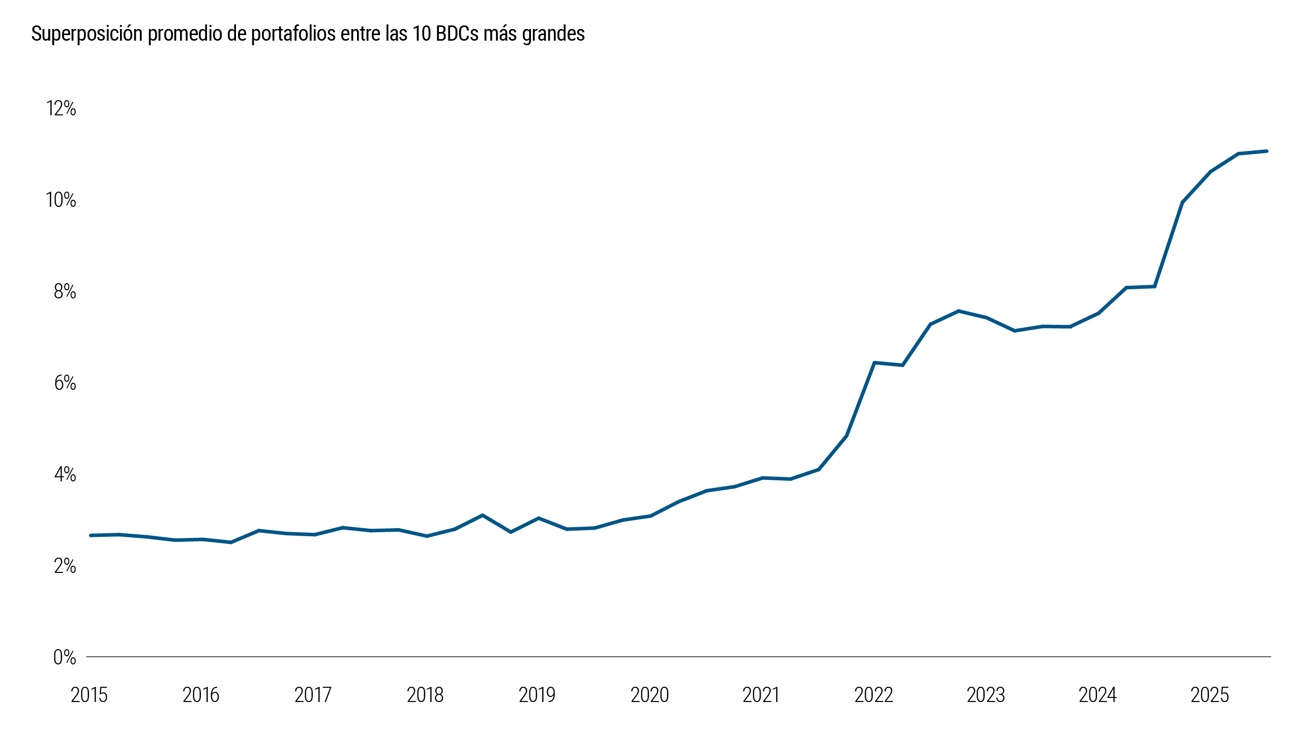 El gráfico 5 mide el grado de convergencia entre los portafolios de las BDC a partir del cálculo de la exposición media compartida entre pares de BDC. Los resultados muestran un aumento constante de la superposición de portafolios a lo largo del tiempo que indica que, cada vez más, distintos gestores invierten en los mismos prestatarios subyacentes, lo que reduce la diversificación y eleva la correlación entre portafolios.