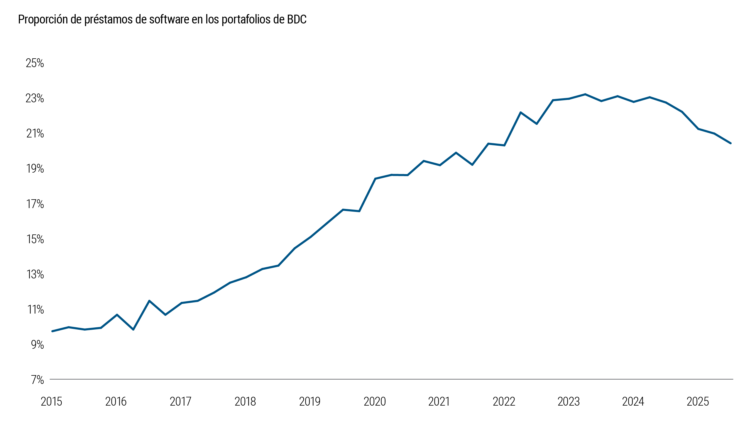El gráfico 6 analiza la composición sectorial de los portafolios de las BDC, con especial atención a la exposición a empresas de software. El peso de las inversiones vinculadas al sector del software ha aumentado de forma notable en la última década y se mantiene en niveles elevados. El gráfico pone de manifiesto una creciente concentración sectorial, lo que sugiere una mayor exposición a riesgos específicos de la industria del software.