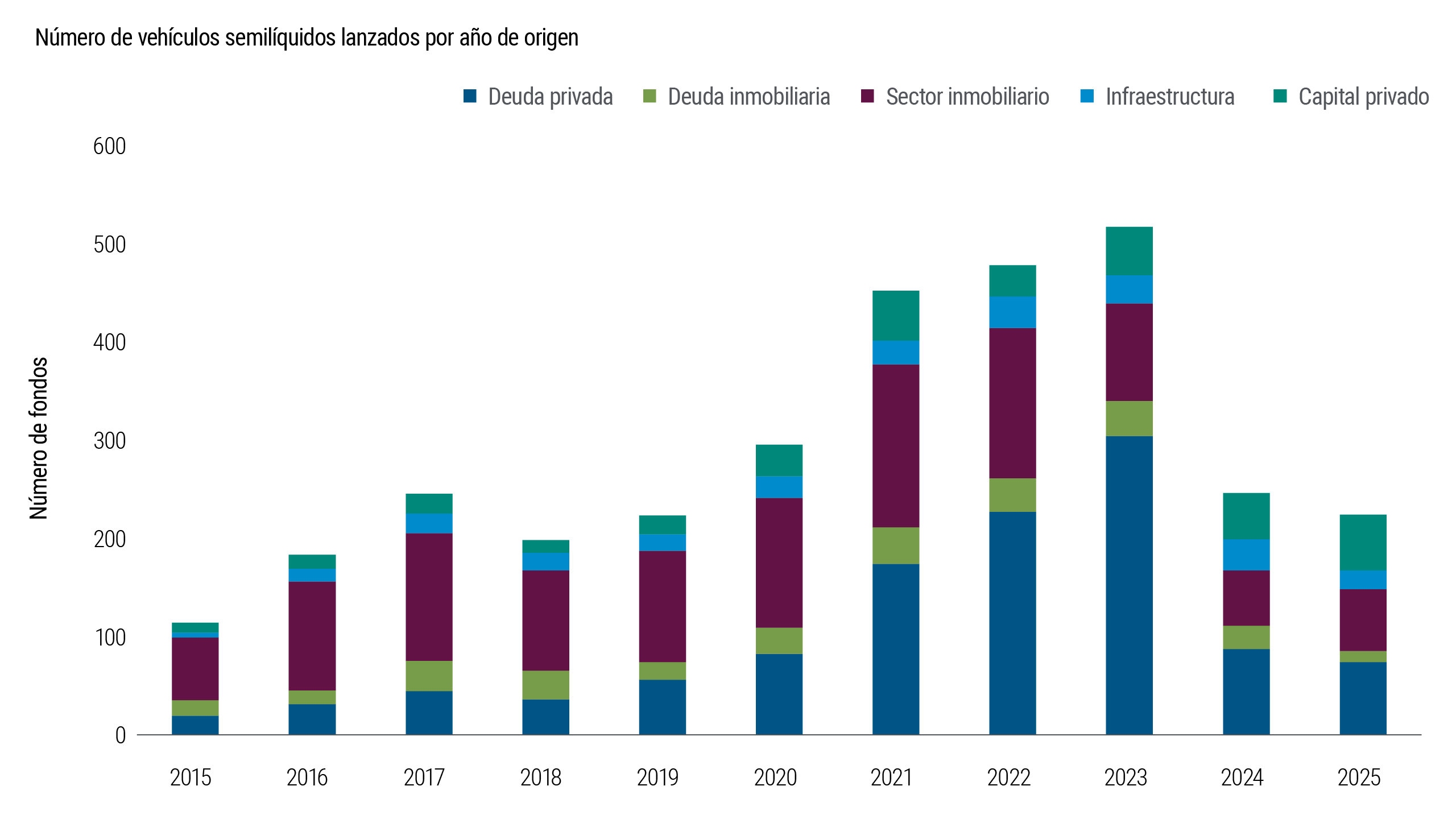 El gráfico 7 ilustra cómo ha evolucionado el patrimonio bajo gestión de los vehículos semilíquidos de mercados privados a lo largo del tiempo, excluidos las BDC que no cotizan en bolsa y los REIT privados. Los activos aumentan de forma significativa entre 2019 y 2023, lo que indica una fuerte demanda de los inversionistas por acceder a los mercados privados con liquidez periódica. El gráfico subraya la rápida expansión de las estructuras de inversión semilíquidas.