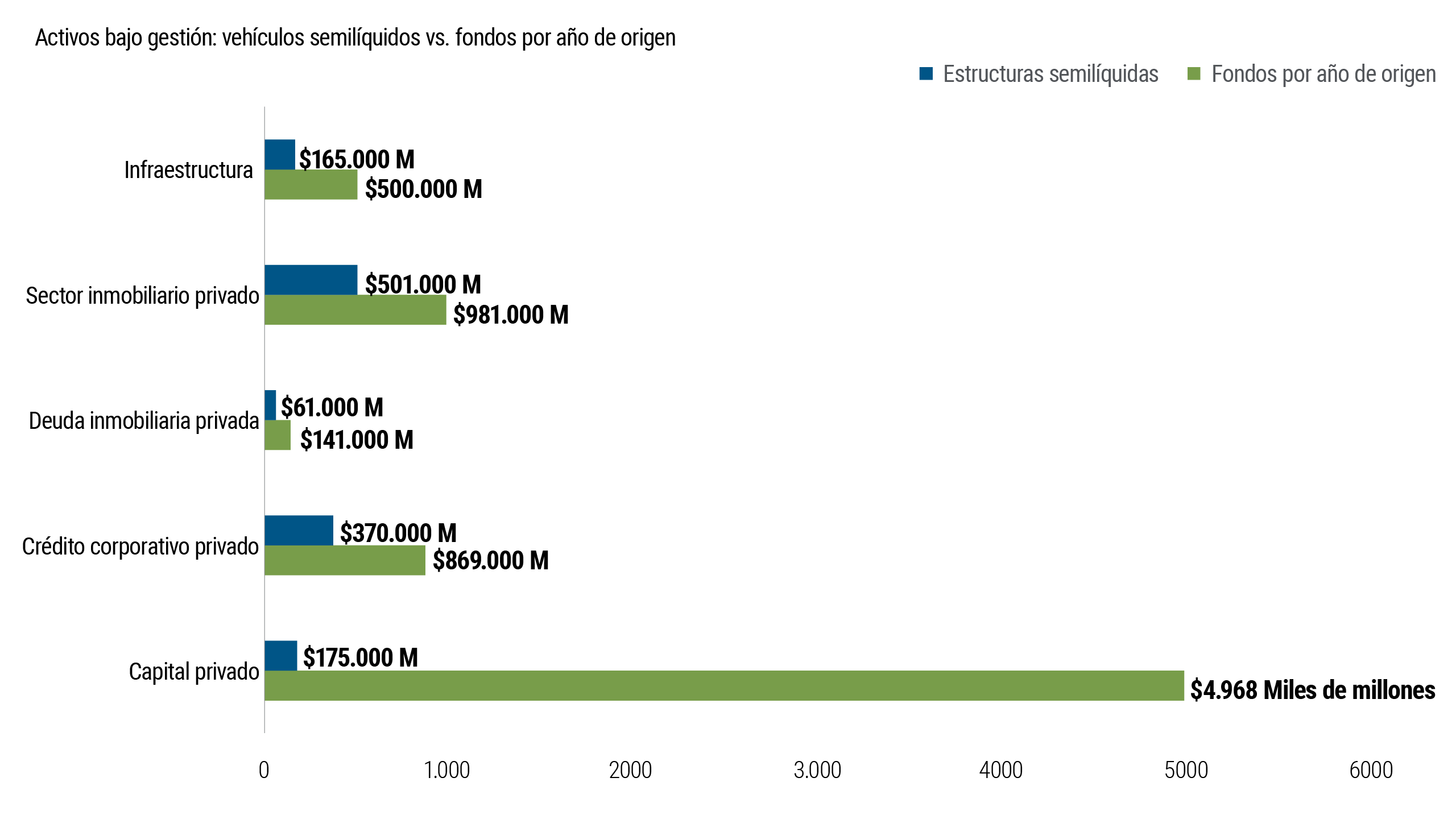 El gráfico 8 compara los activos totales invertidos en vehículos semilíquidos con los invertidos en fondos tradicionales de mercados privados por año de lanzamiento. Pese al crecimiento que han experimentado las estructuras semilíquidas, el gráfico muestra que los fondos por año de lanzamiento siguen concentrando la mayor parte de los activos de los mercados privados. Esto indica que las estructuras de fondos cerrados a largo plazo continúan siendo la forma predominante de inversión en mercados privados.