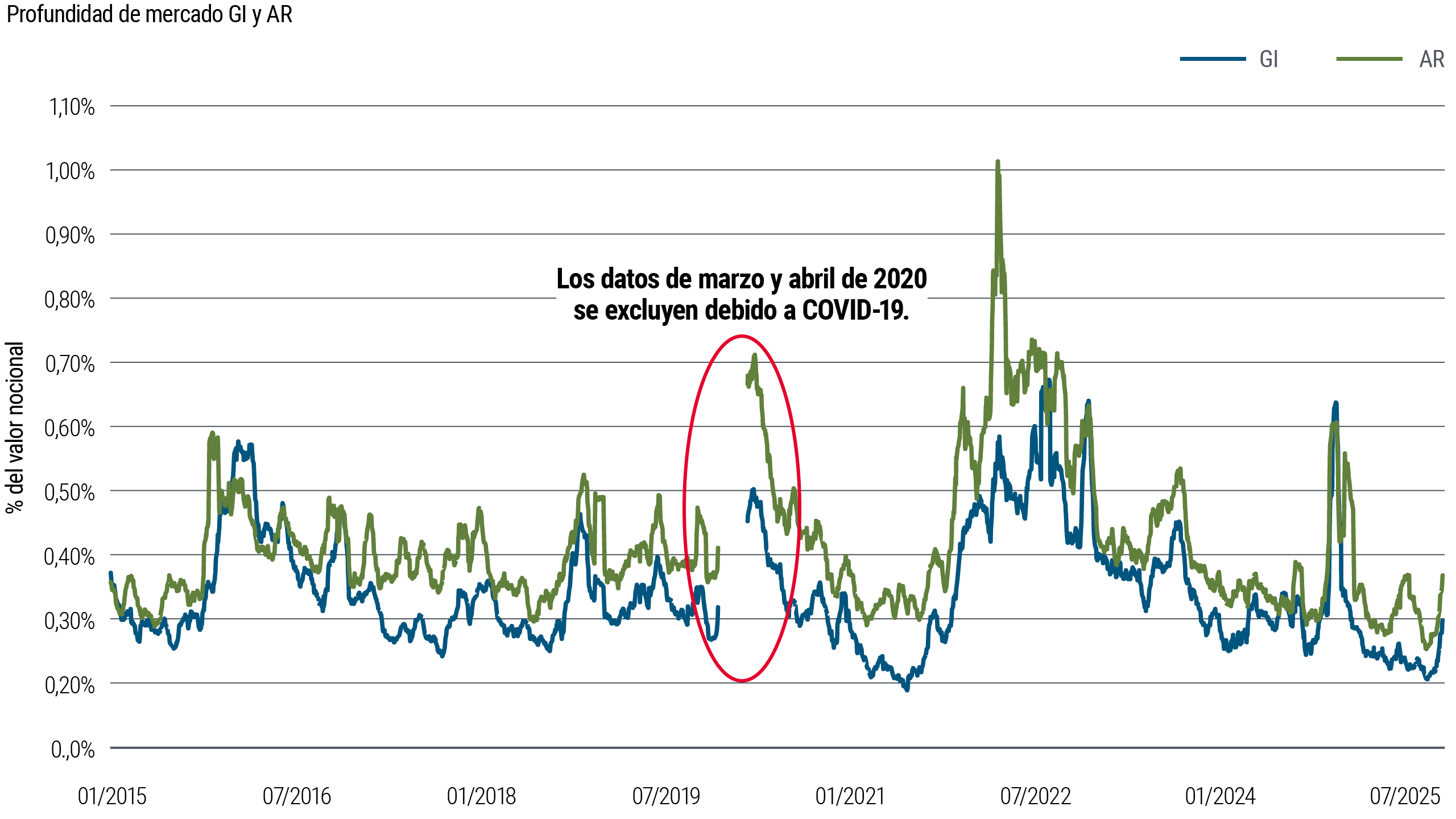 Gráfico de líneas: Profundidad del mercado de bonos de grado de inversión (GI) y alto rendimiento (AR) de 2015 a 2025. La profundidad del mercado de alto rendimiento es generalmente mayor y más volátil que la de grado de inversión, con picos notables alrededor de 2020–2022 antes de descender.
