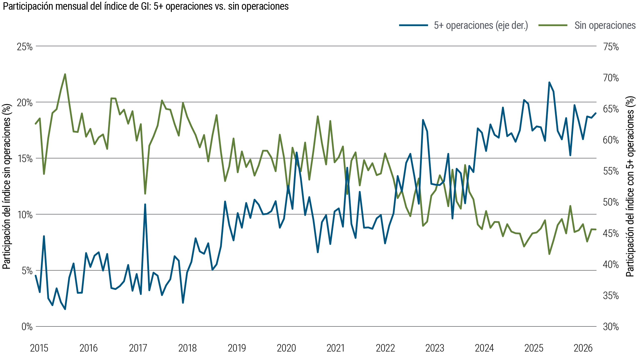 Gráfico de líneas: Proporción mensual del índice de grado de inversión (GI) sin operaciones versus con cinco o más operaciones de 2015 a 2026 La proporción sin operaciones disminuye con el tiempo, mientras que la proporción con cinco o más operaciones aumenta de manera constante, indicando una creciente actividad de negociación.