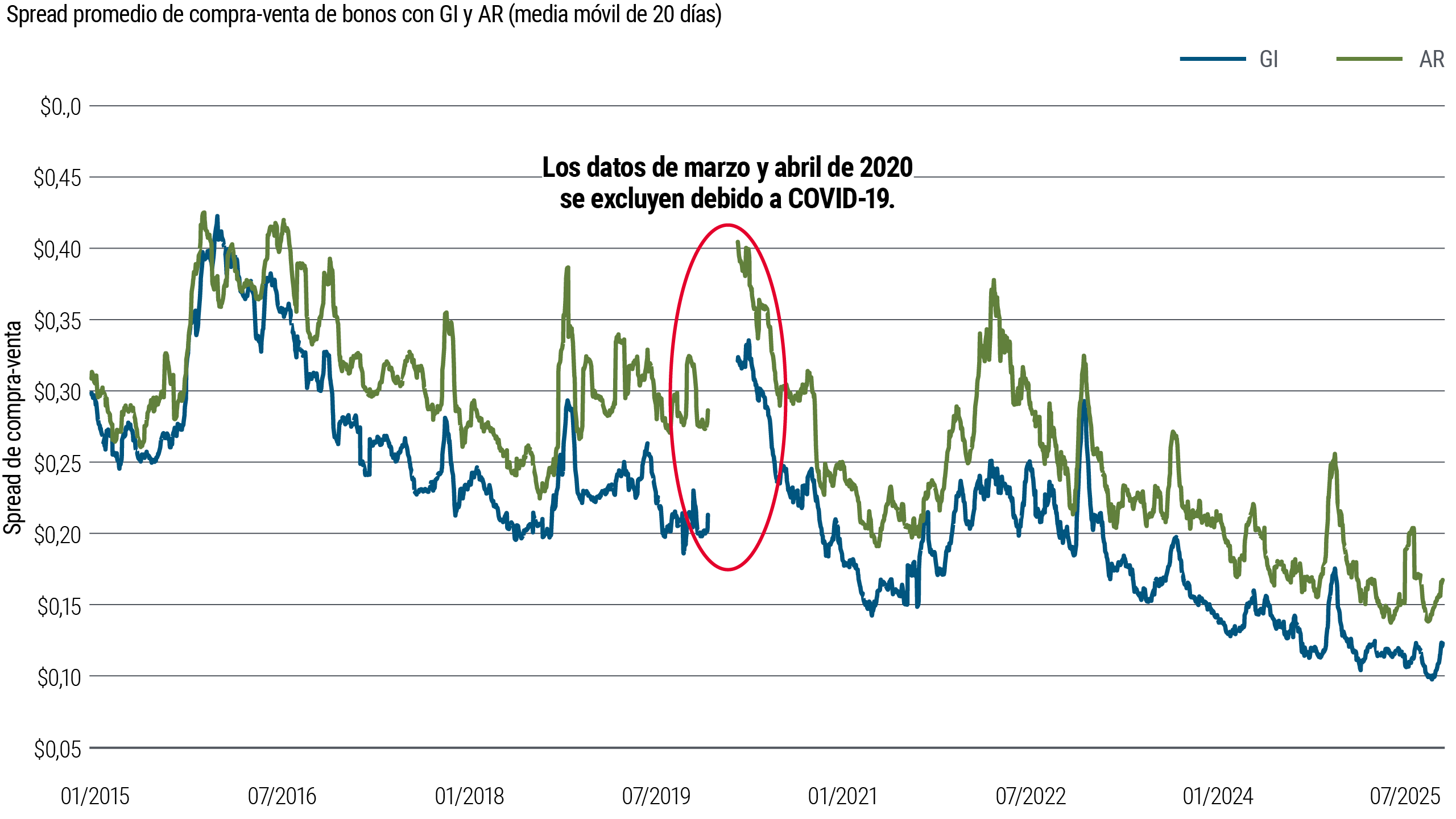 Gráfico de líneas: Spread promedio de compra y venta de bonos de grado de inversión (GI) y alto rendimiento (AR), medido como promedio móvil de 20 días, de 2015 a 2025. Los spreads de alto rendimiento son consistentemente más amplios y volátiles que los de grado de inversión, con ambos disminuyendo en general a pesar de picos periódicos.