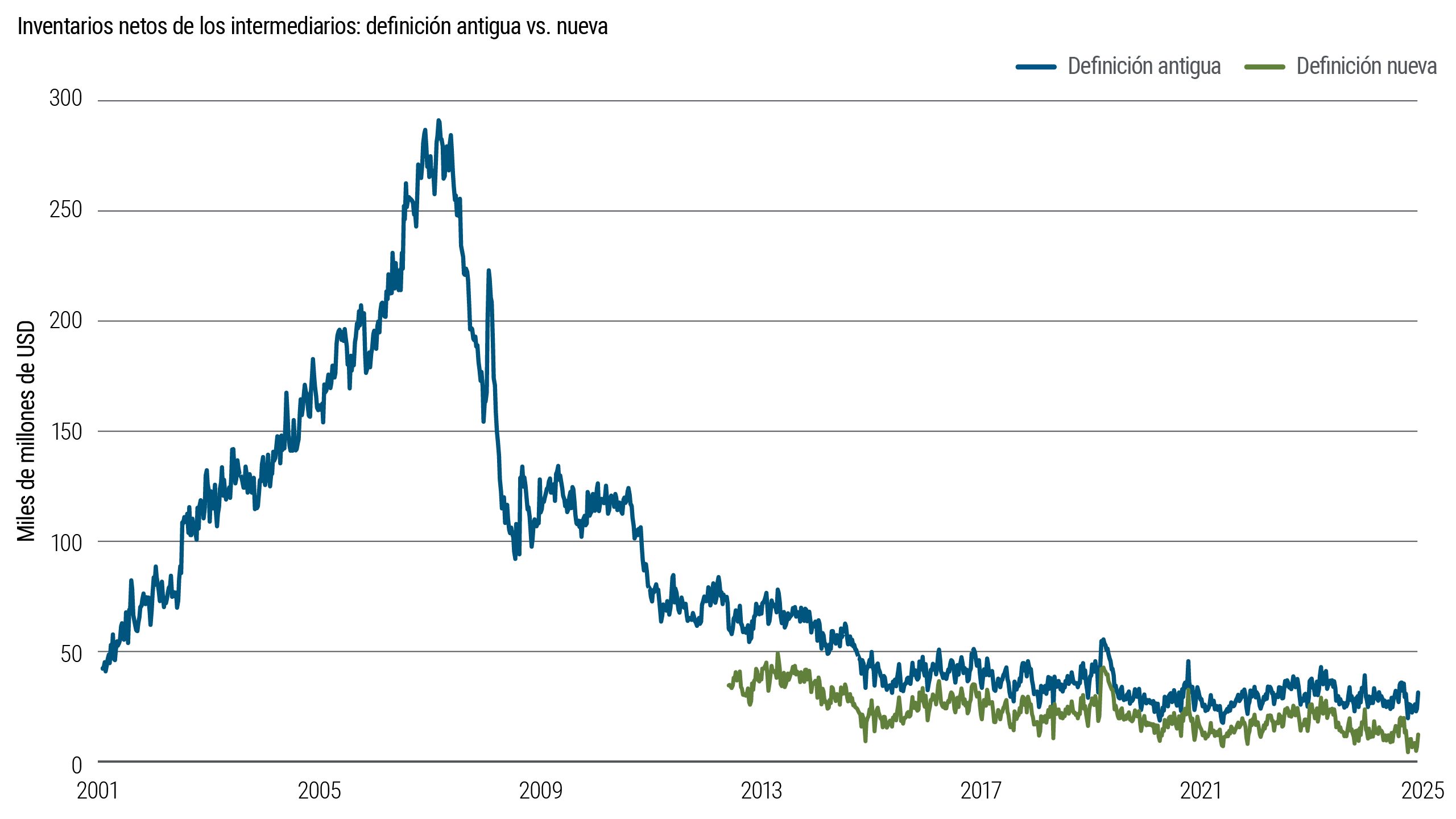Gráfico de líneas: Inventarios netos de distribuidores bajo las definiciones antigua y nueva de 2001 a 2025, medidos en miles de millones de dólares. Los inventarios aumentan drásticamente hasta mediados de la década de 2000, alcanzan un pico antes de la crisis financiera, luego disminuyen significativamente y se mantienen más bajos y estables en años recientes, con la nueva definición mostrando niveles consistentemente menores.