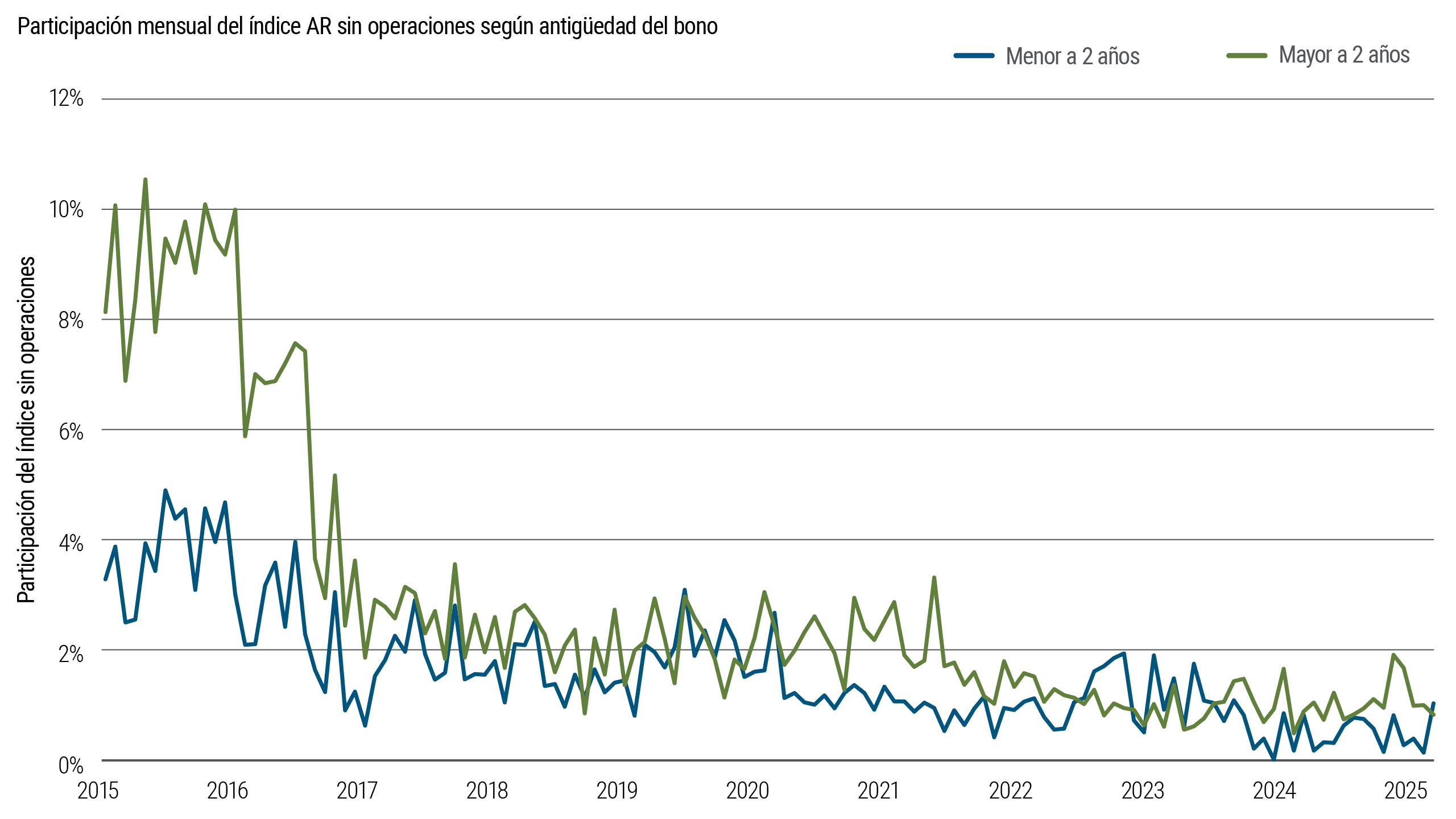 Gráfico de líneas: Proporción mensual del índice de alto rendimiento (AR) sin operaciones según antigüedad del bono de 2015 a 2025. Los bonos más antiguos representan consistentemente una mayor proporción de meses sin negociación, aunque la inactividad disminuye con el tiempo para ambos grupos.