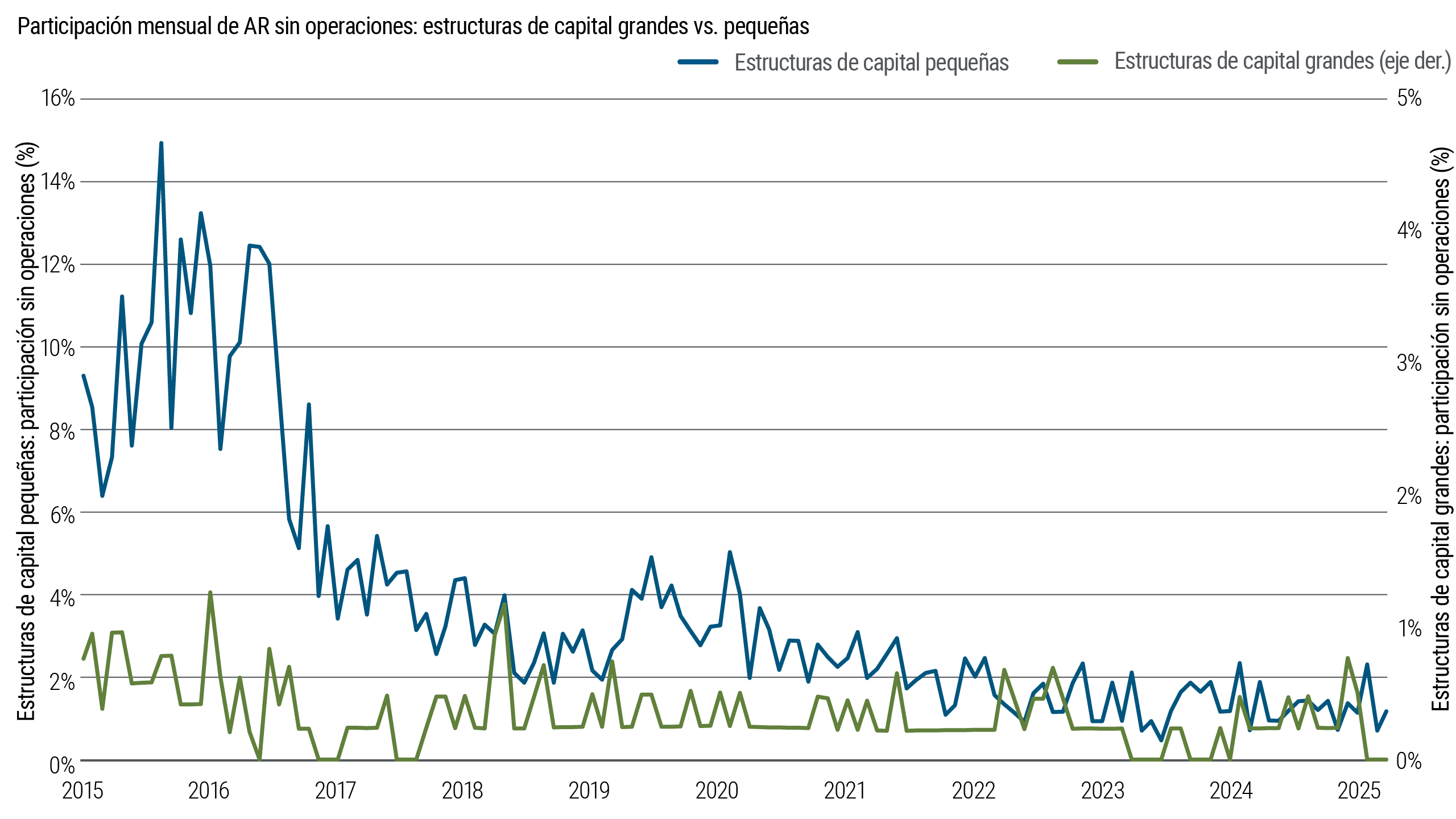Gráfico de líneas: Proporción mensual de bonos de alto rendimiento (AR) sin operaciones para estructuras de capital pequeñas versus grandes de 2015 a 2025. Las estructuras de capital pequeñas tienen consistentemente una mayor proporción de meses sin negociación, aunque la inactividad disminuye con el tiempo para ambos grupos.