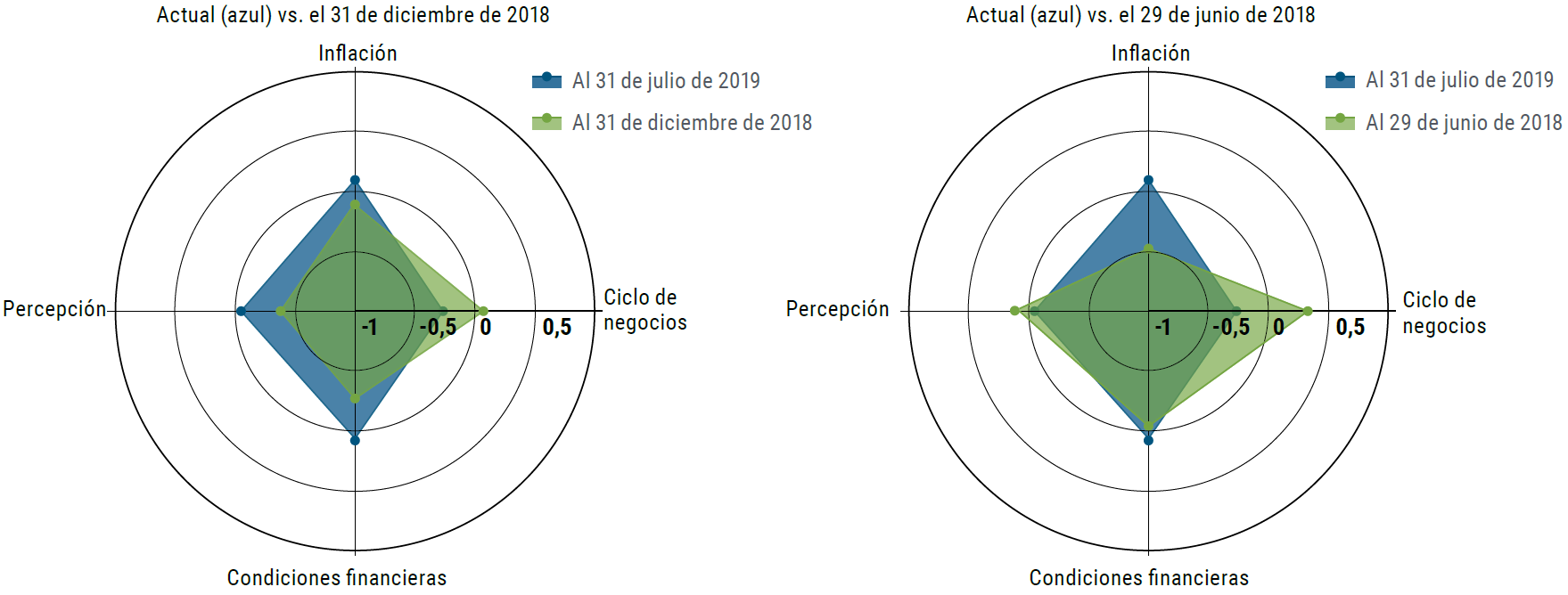 Figure 2 uses two spider web graphics that visually chart changes over time of the four macroeconomic categories of inflation, business cycle, financial conditions and sentiment. Marked by concentric circles, the center of web represents a score of negative one, with the first circle negative 0.5, the second circle, zero, the third, 0.5, and the fourth, one. The webs compare the metrics at current situationâ€”July 2019â€” versus the end of 2018 and the end of June 2018. The charts show that since the end of 2018, macro conditions in July 2019 had improved despite deteriorating business cycle conditions. These have been offset by better inflation outlook, as well as indicators of stronger sentiment and looser financial conditions.