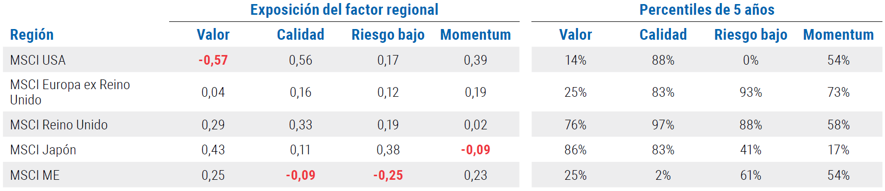 Figure 4 is a table showing the regional factor exposure and 5-year percentiles for value, quality, low risk and momentum. Data as of 31 July 2019 is detailed within.