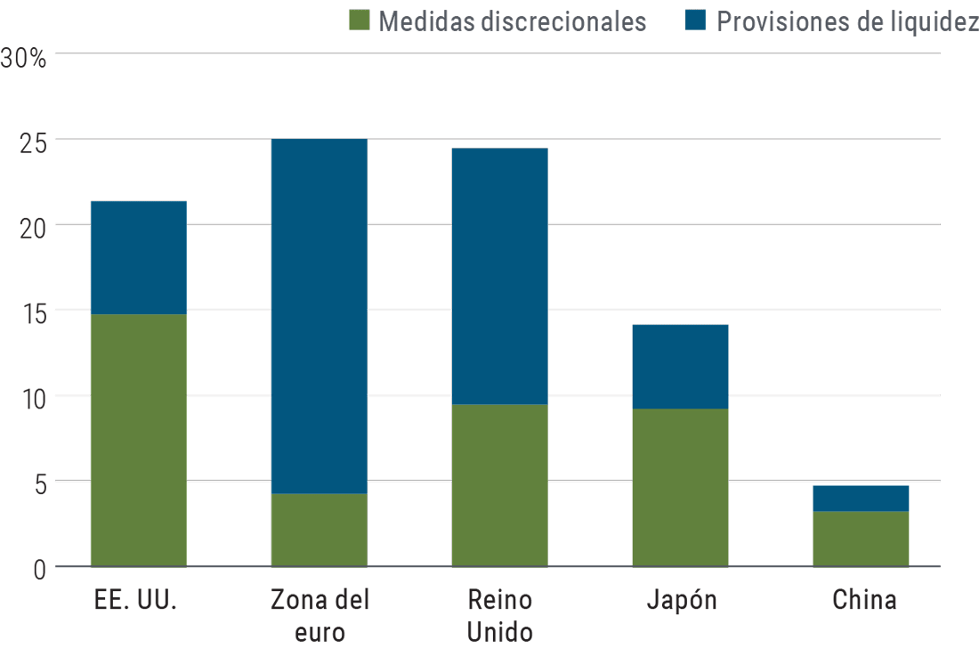 La Gráfica 1 es un gráfico de barras que muestra el apoyo de política fiscal como porcentaje del PIB de EE. UU., la zona del euro, el Reino Unido, Japón y China. El apoyo se desglosa en dos componentes: medidas discrecionales y medidas de liquidez. Como puede observarse en la gráfica, ocupan los primeros lugares la zona del euro (25%), el Reino Unido (24,5%) y EE. UU. (21,4%) (en los tres casos, apoyo en la forma de medidas de liquidez), seguidos de Japón y China (en ambos casos, apoyo en la forma de medidas discrecionales).