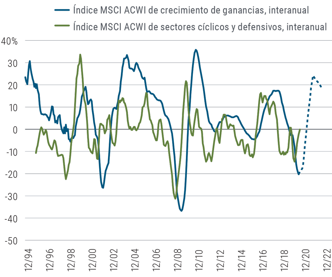 La Gráfica 3 es un gráfico de líneas que indica la variación interanual en la tasa de crecimiento de las ganancias en el índice de acciones global MSCI y, por separado, la variación interanual en las ganancias del componente cíclico de ese índice en relación con el componente defensivo.  Ambas líneas han oscilado entre un crecimiento máximo de 30% y descensos iguales o superiores; el índice de acciones global bajó hasta en un 40% durante la crisis financiera de 2008 a 2009. En el mismo período histórico, el rendimiento de los sectores cíclicos en conjunto fue superior al de los sectores defensivos y, con frecuencia, al índice global durante las primeras etapas de una recuperación económica (como a finales de 2009 y 2010, por ejemplo); podemos observar una tendencia similar a finales de 2020 e inicios de 2021.