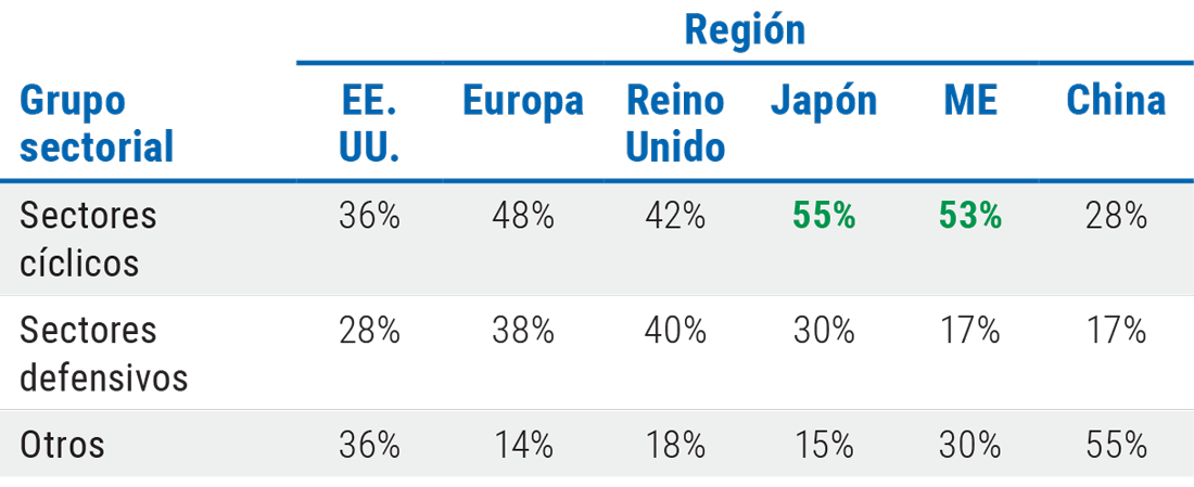 La Gráfica 4 es un cuadro que muestra la composición de las acciones cíclicas y defensivas por región en el índice global MSCI AWCI. Como puede observarse, los mayores porcentajes de acciones cíclicas corresponden a Japón (55%) y los mercados emergentes (53%), seguidos de Europa (48%), el Reino Unido (42%), los Estados Unidos (36%) y China (28%).