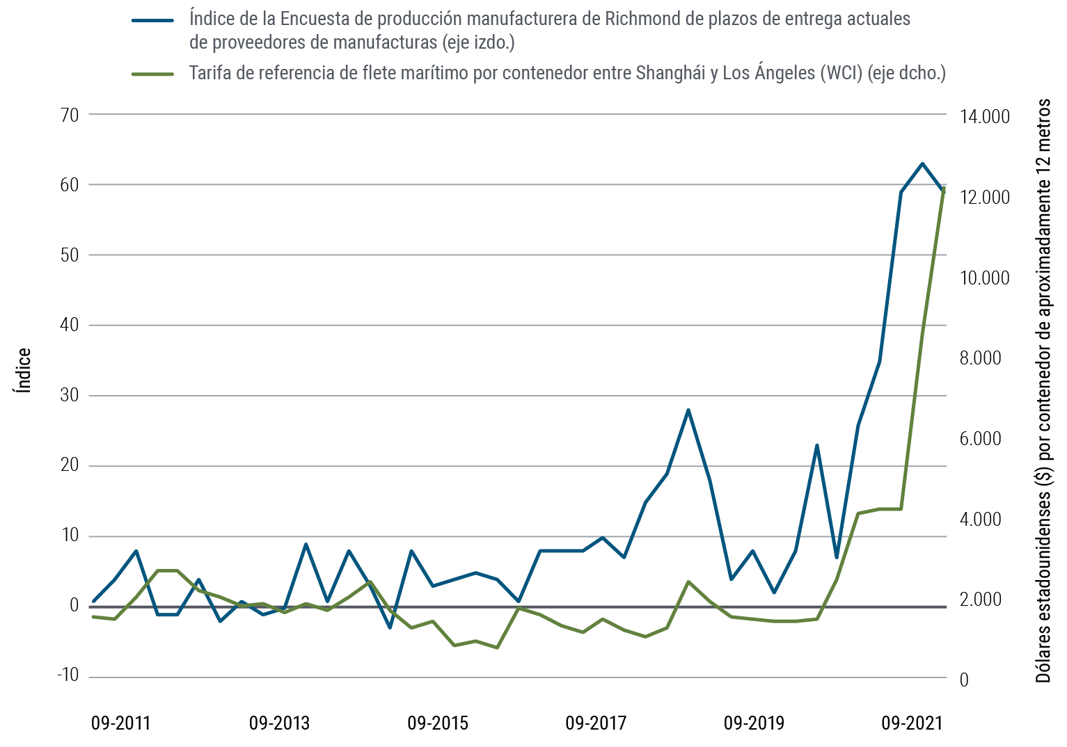 La Figura 3 es una gráfica de líneas con dos conjuntos de datos que abarcan de septiembre de 2011 a septiembre de 2021. Como puede observarse en ella, el índice de la Encuesta de producción manufacturera de Richmond de plazos de entrega actuales de proveedores de manufacturas correspondiente al período pasó de 1 a 59, con una serie de picos y valles y significativos incrementos a partir de 2020, hasta situarse en 63 en junio de 2021. La tarifa de referencia de flete marítimo por contenedor entre Shanghái y Los Ángeles (WCI) pasó de $1.524 en septiembre de 2011 a $12.172 en septiembre de 2021, y el incremento más significativo se registró en 2021. Dicha tarifa representa el costo promedio del transporte de un contenedor estándar de aproximadamente 12 metros entre Shangái y Los Angeles.