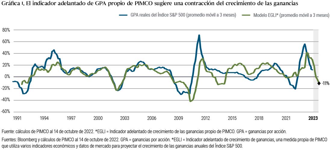 La Gráfica 1 es un gráfico de líneas que muestra una serie de tiempo del promedio móvil a tres meses de las ganancias por acción (GPA) del Índice S&P 500 y el promedio móvil a tres meses del indicador adelantado de crecimiento de ganancias (EGLI, por sus siglas en inglés) propio de PIMCO, durante las tres últimas décadas. El gráfico muestra que el el EGLI sugiere una contracción de −11% en el crecimiento de las ganancias en 2023. Durante este período, las GPA reales de S&P alcanzaron un máximo superior al 70% en 2010, poco después de un mínimo de −30% a finales de 2008. Las GPA cayeron más recientemente hasta −20% a principios de 2021, antes de situarse por encima del 55% a principios de 2022 y luego volver a caer. Hace poco, a mediados de 2022, el EGLI de PIMCO alcanzó un máximo ligeramente inferior a la medida de las GPA, del 40%.