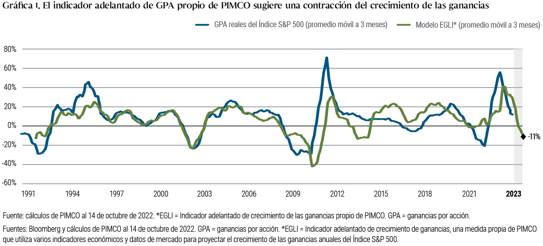 La Gráfica 1 es un gráfico de líneas que muestra una serie de tiempo del promedio móvil a tres meses de las ganancias por acción (GPA) del Índice S&P 500 y el promedio móvil a tres meses del indicador adelantado de crecimiento de ganancias (EGLI, por sus siglas en inglés) propio de PIMCO, durante las tres últimas décadas. El gráfico muestra que el el EGLI sugiere una contracción de −11% en el crecimiento de las ganancias en 2023. Durante este período, las GPA reales de S&P alcanzaron un máximo superior al 70% en 2010, poco después de un mínimo de −30% a finales de 2008. Las GPA cayeron más recientemente hasta −20% a principios de 2021, antes de situarse por encima del 55% a principios de 2022 y luego volver a caer. Hace poco, a mediados de 2022, el EGLI de PIMCO alcanzó un máximo ligeramente inferior a la medida de las GPA, del 40%.