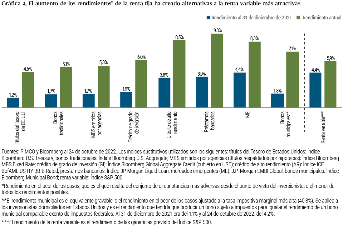La Gráfica 2 es un gráfico de barras en el que se compara el rendimiento al 31 de diciembre de 2021 de varios índices de renta fija (representado por el rendimiento en el peor de los casos) y de renta variable (representado por el rendimiento de las ganancias previsto del Índice S&P 500) frente a los mismos índices al 24 de octubre de 2022. Muestra el aumento relativo del rendimiento de la renta fija en relación con la renta variable en lo que va del año. Por ejemplo, el rendimiento de los títulos del Tesoro de EE. UU. pasó del 1,2% al 4,5% y el crédito de grado de inversión a nivel global, del 1,9% al 6,0%; mientras que el rendimiento de la renta variable registró un incremento más modesto, del 4,4% al 5,9%. Debajo de la gráfica se definen los índices y otros términos.