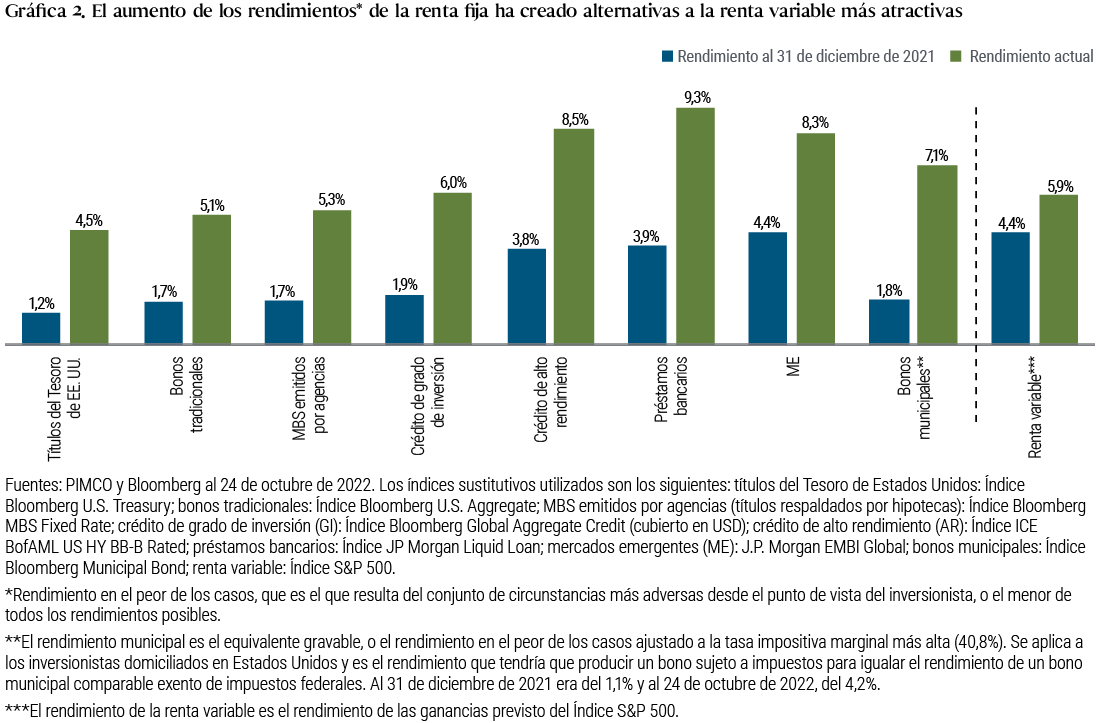 La Gráfica 2 es un gráfico de barras en el que se compara el rendimiento al 31 de diciembre de 2021 de varios índices de renta fija (representado por el rendimiento en el peor de los casos) y de renta variable (representado por el rendimiento de las ganancias previsto del Índice S&P 500) frente a los mismos índices al 24 de octubre de 2022. Muestra el aumento relativo del rendimiento de la renta fija en relación con la renta variable en lo que va del año. Por ejemplo, el rendimiento de los títulos del Tesoro de EE. UU. pasó del 1,2% al 4,5% y el crédito de grado de inversión a nivel global, del 1,9% al 6,0%; mientras que el rendimiento de la renta variable registró un incremento más modesto, del 4,4% al 5,9%. Debajo de la gráfica se definen los índices y otros términos.