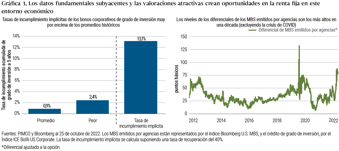 La Gráfica 3 consta de dos partes. La del lado izquierdo muestra en la forma de gráficos de barras la tasa de incumplimiento promedio (0,9%) y la peor (2,4%) registradas en el crédito corporativo de grado de inversión durante un periodo de cinco años, y la tasa de incumplimiento implícita en razón del nivel actual de los diferenciales (13,1%), lo que sugiere un descalce entre el riesgo de crédito implícito del crédito corporativo de grado de inversión y los datos fundamentales subyacentes. La del lado derecho contiene un gráfico de líneas que muestra el diferencial ajustado a la opción sobre los títulos del Tesoro de Estados Unidos con un plazo de vencimiento similar en relación con los valores respaldados por hipotecas emitidos por agencias estadounidenses en los últimos 10 años. Haciendo a un lado la crisis de COVID en 2020, los diferenciales están en sus niveles más altos (más de 80 puntos básicos).