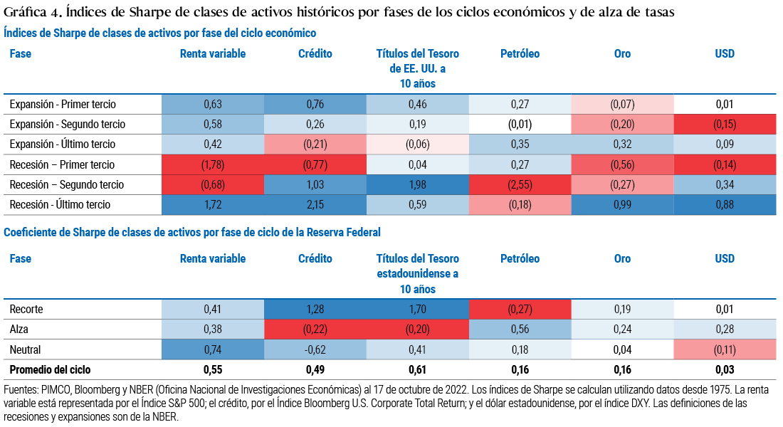 La Gráfica 4 incluye dos tablas que muestran los índices de Sharpe históricos, o los rendimientos ajustados al riesgo, de varias clases de activos a lo largo del ciclo económico (tabla superior) y del ciclo de tasas de la Reserva Federal (tabla inferior) que se remontan a 1975. Las celdas coloreadas con tonos azules oscuros significan una rentabilidad ajustada al riesgo más alta, o más positiva, mientras que las coloreadas con tonos rojos oscuros significan una rentabilidad ajustada al riesgo más baja, o más negativa, en un ciclo determinado. En la tabla del ciclo económico, el índice de Sharpe más alto (2,15) corresponde a los mercados de créditos en el último tercio de una recesión y el más bajo (−2,55), a los mercados de petróleo en el tercio medio de una recesión. Alrededor de la Gráfica 4 aparecen otras notas y conclusiones clave.